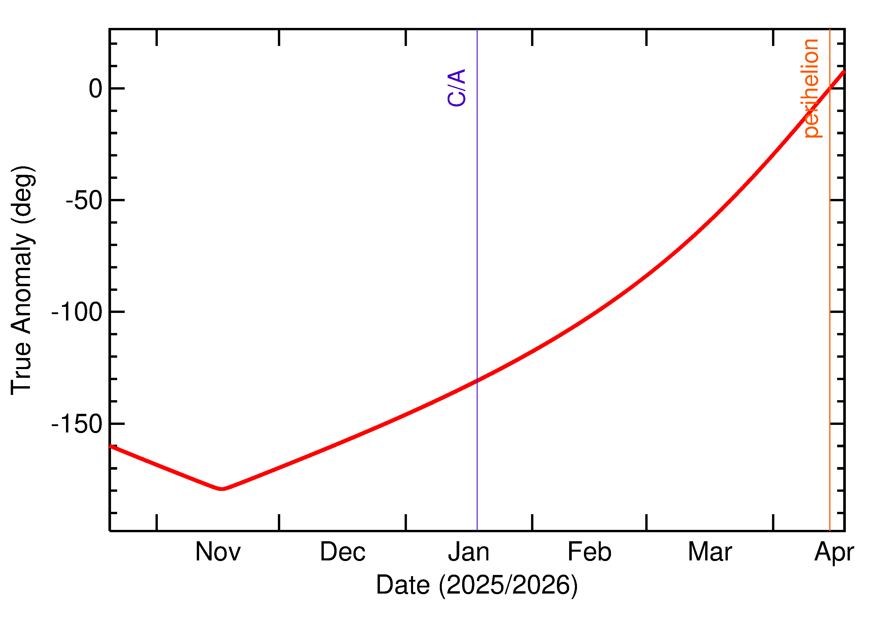 Orbital true anomaly of 2026 BB in the months around closest approach
