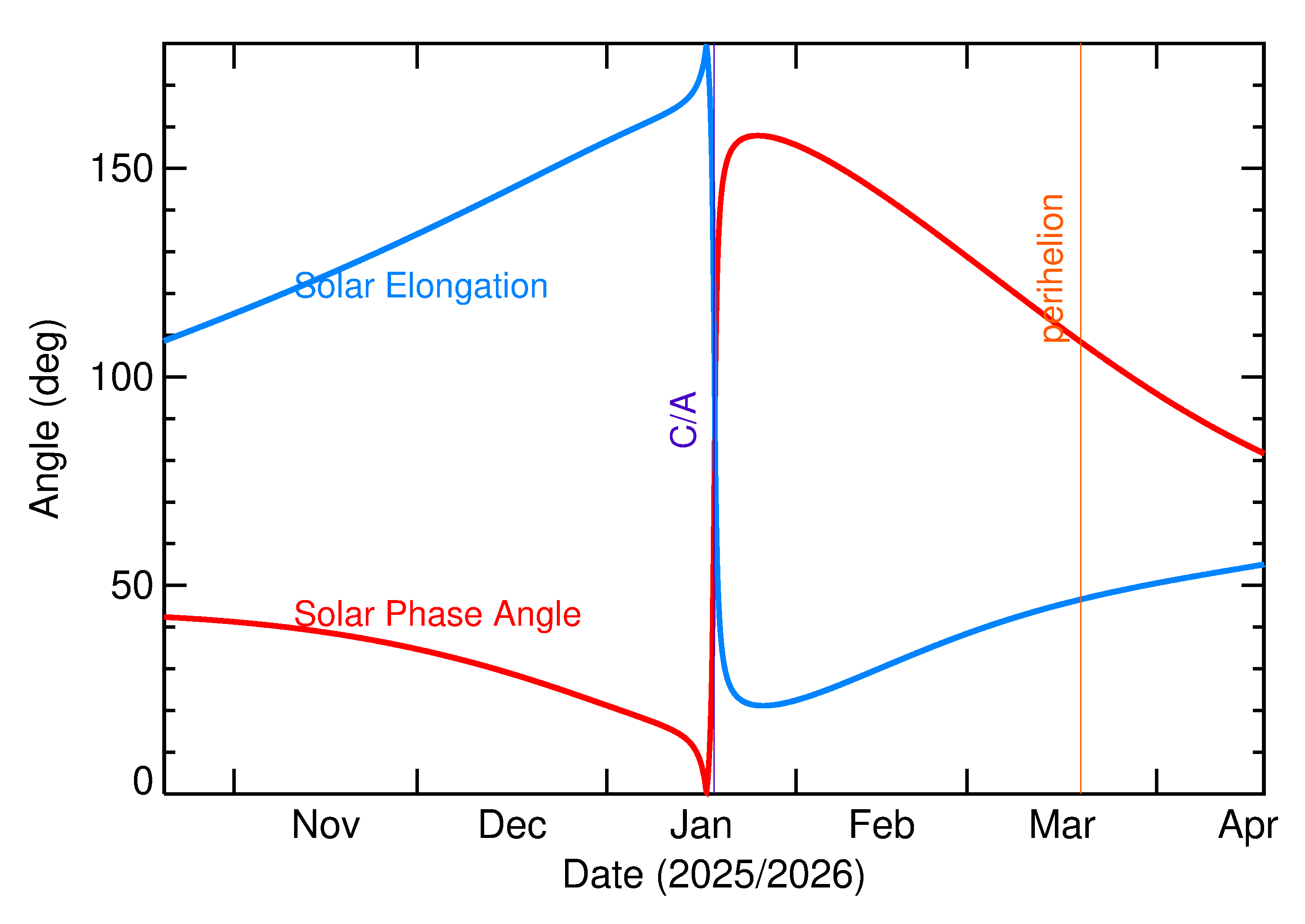 Solar Elongation and Solar Phase Angle of 2026 BE6 in the months around closest approach