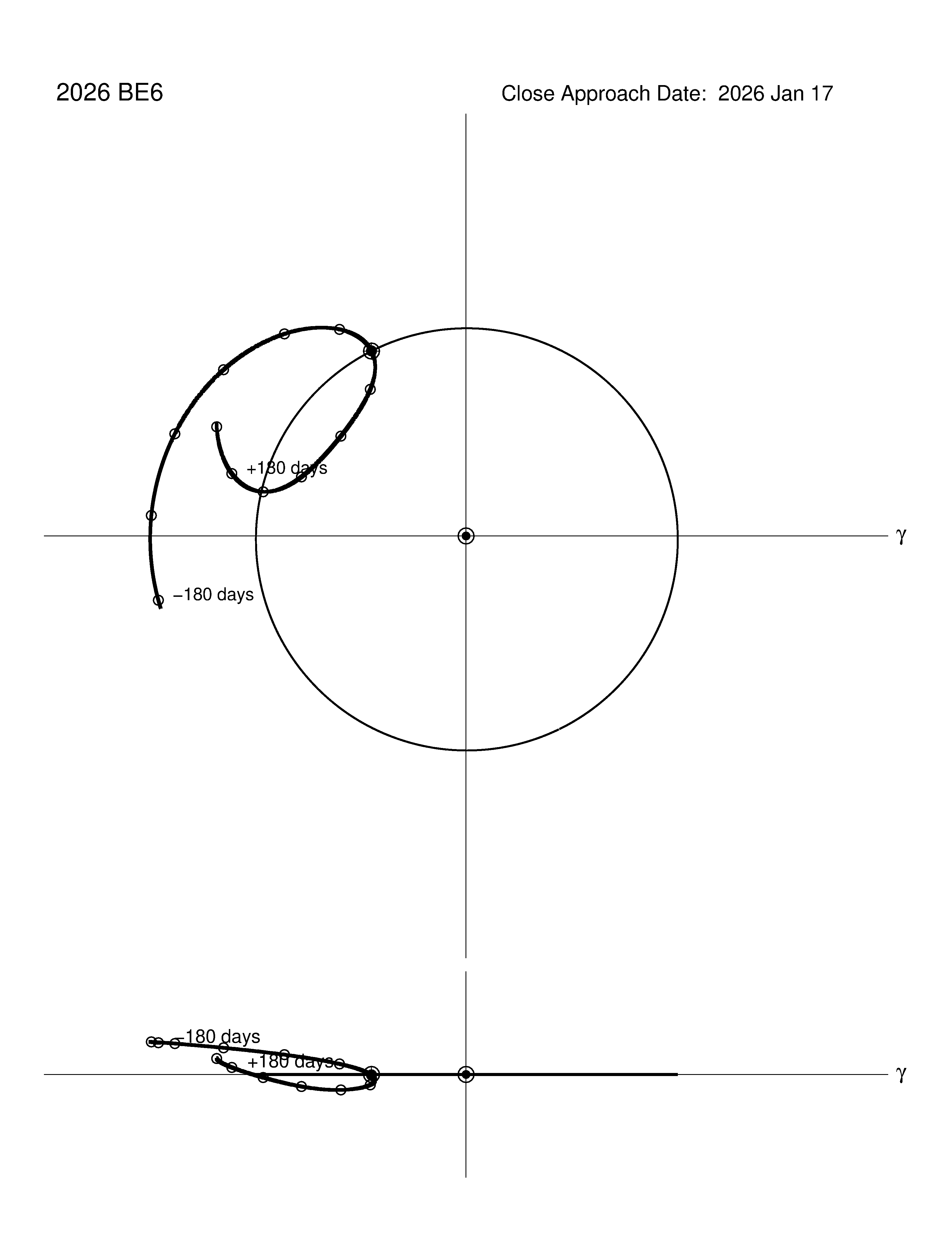 co-rotating orbit plot