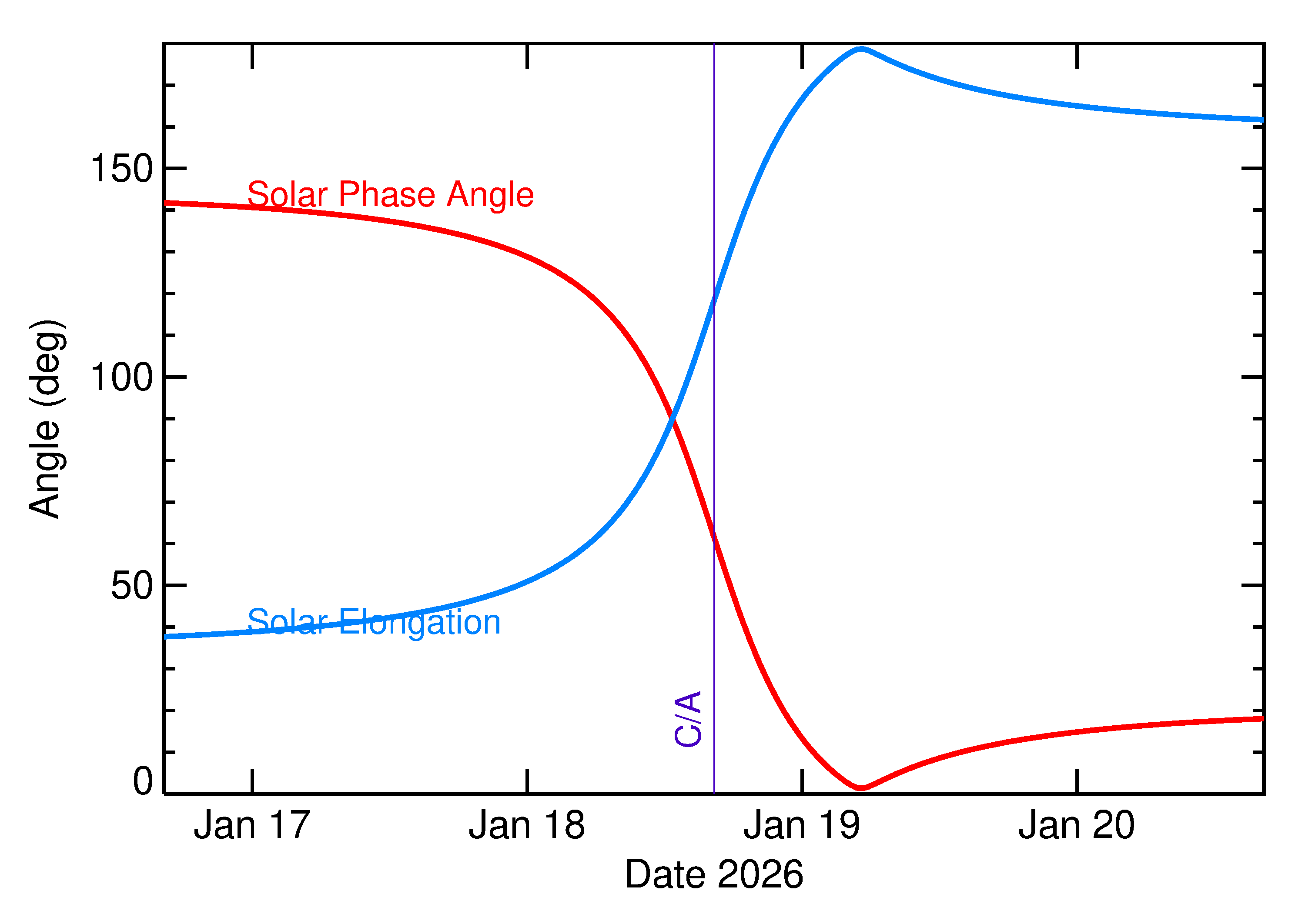 Solar Elongation and Solar Phase Angle of 2026 BJ2 in the days around closest approach