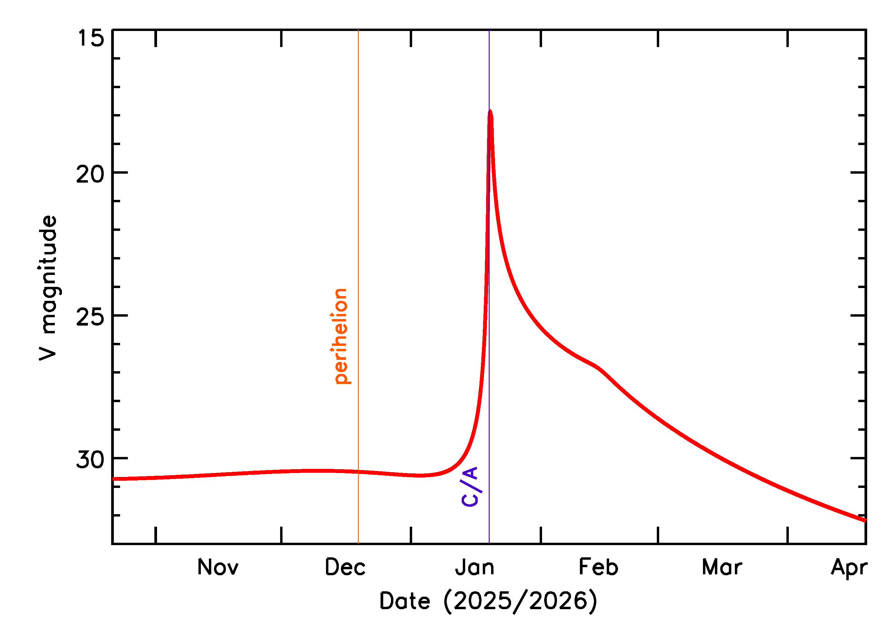 Predicted Brightness of 2026 BJ2 in the months around closest approach