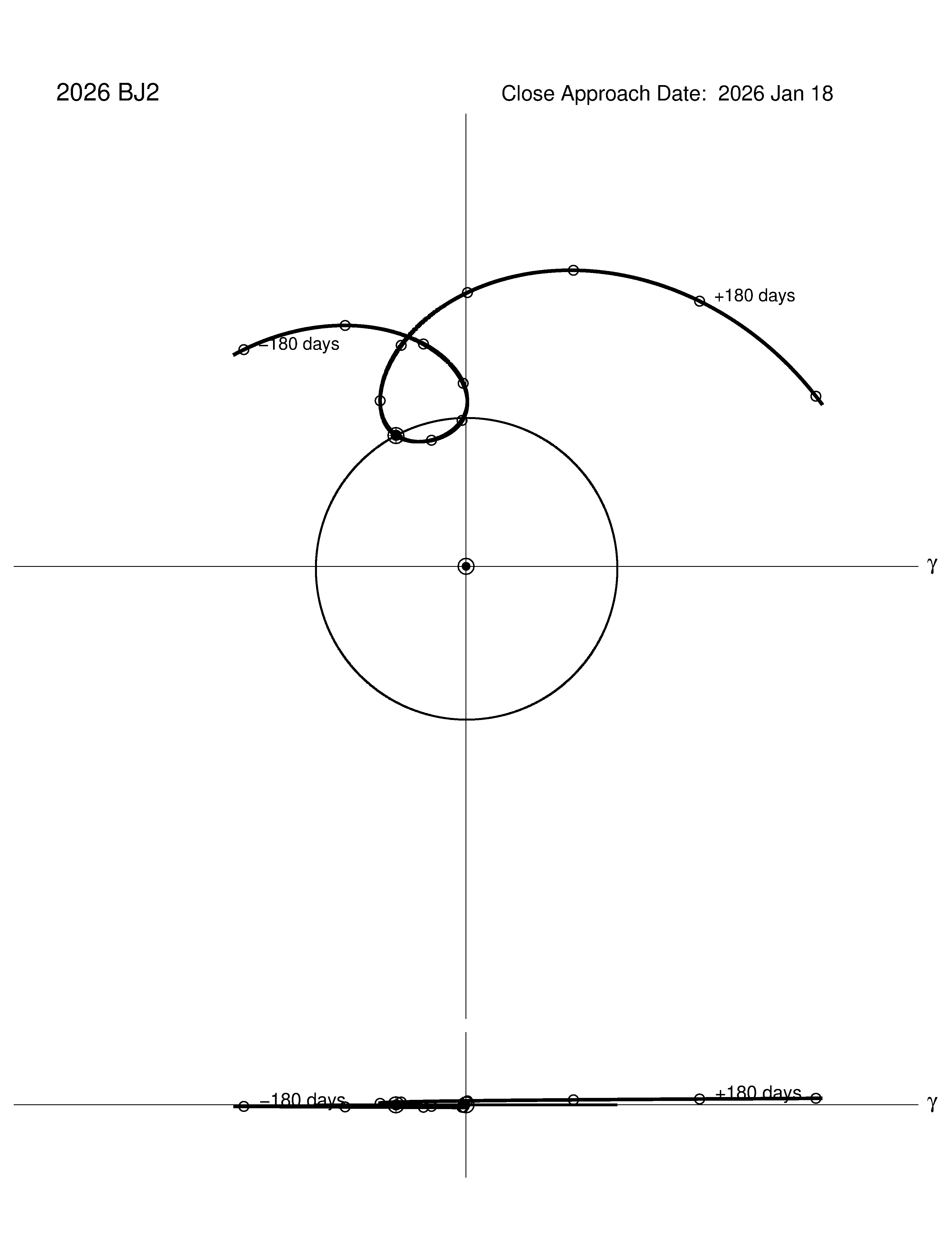 co-rotating orbit plot