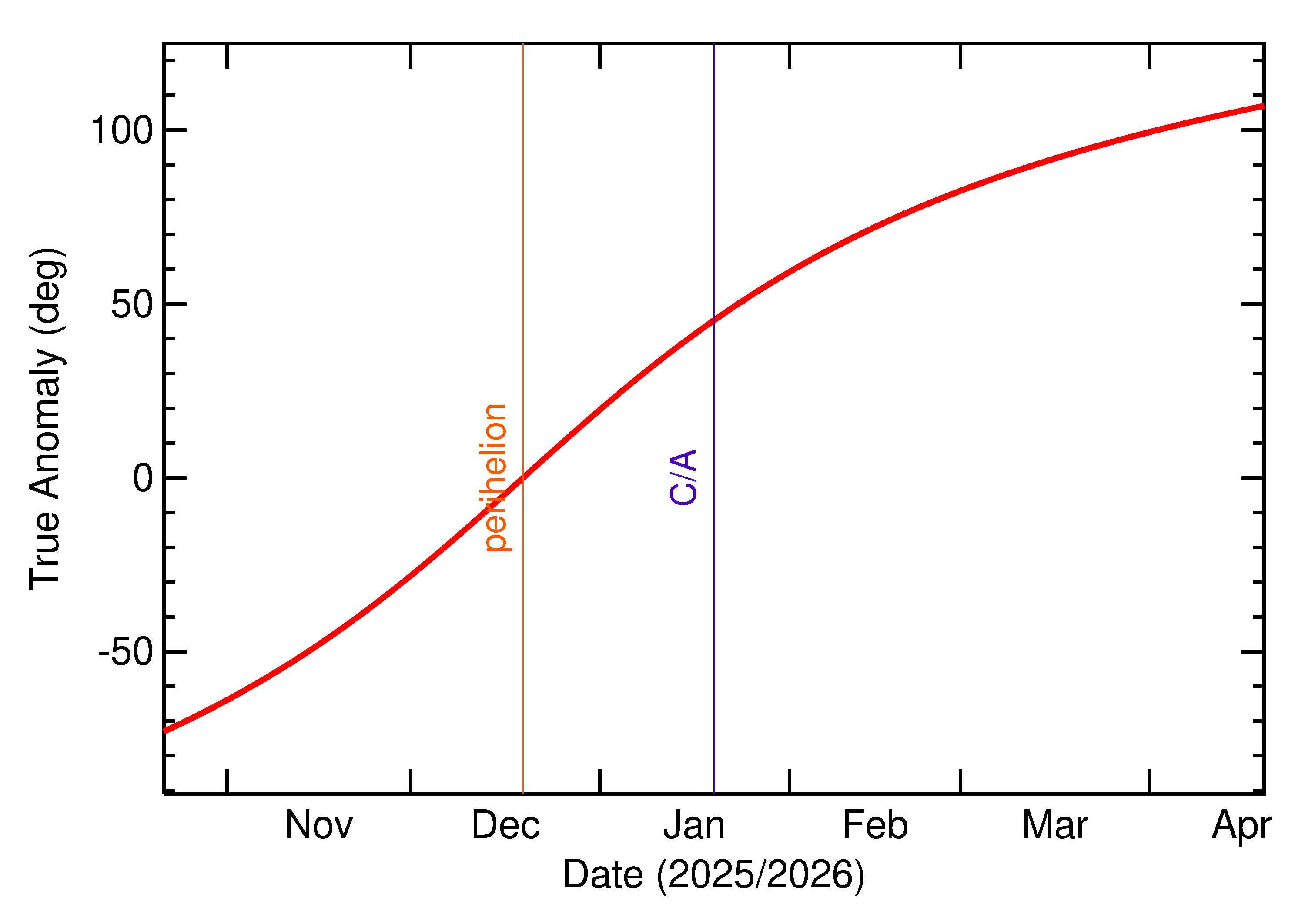Orbital true anomaly of 2026 BJ2 in the months around closest approach