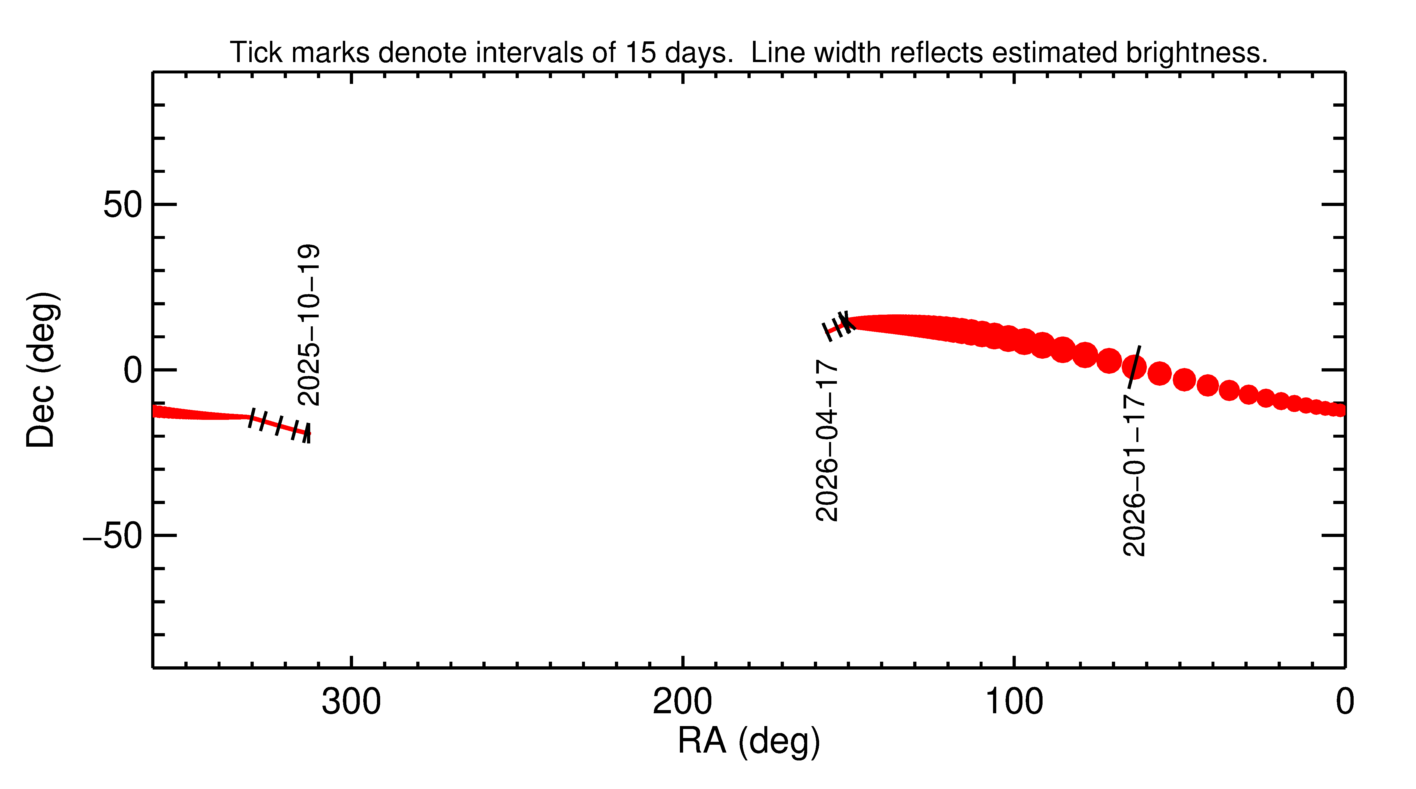 Right ascension and declination of 2026 BM5 in the months around closest approach