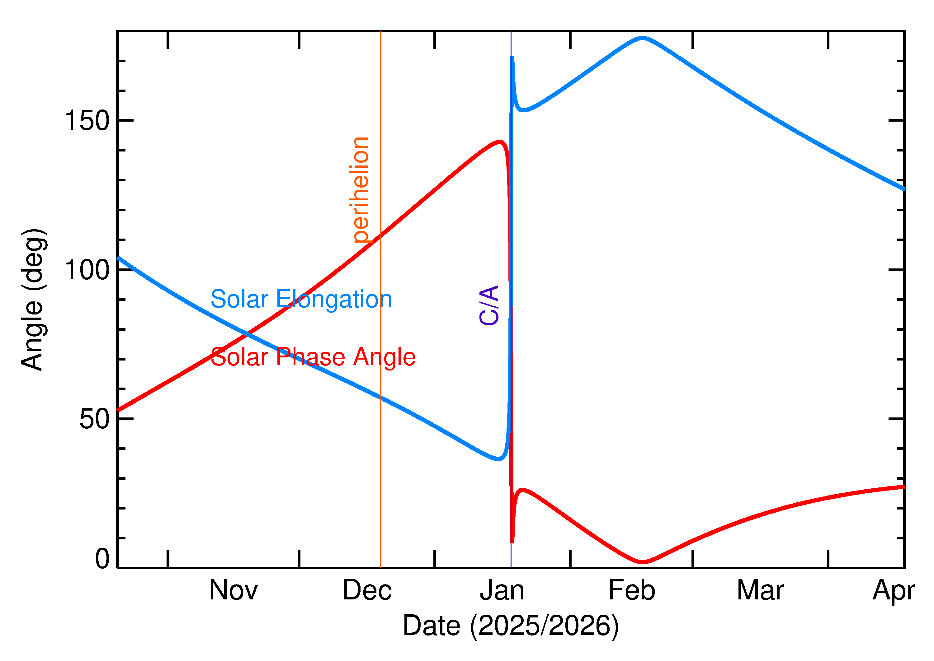 Solar Elongation and Solar Phase Angle of 2026 BM5 in the months around closest approach
