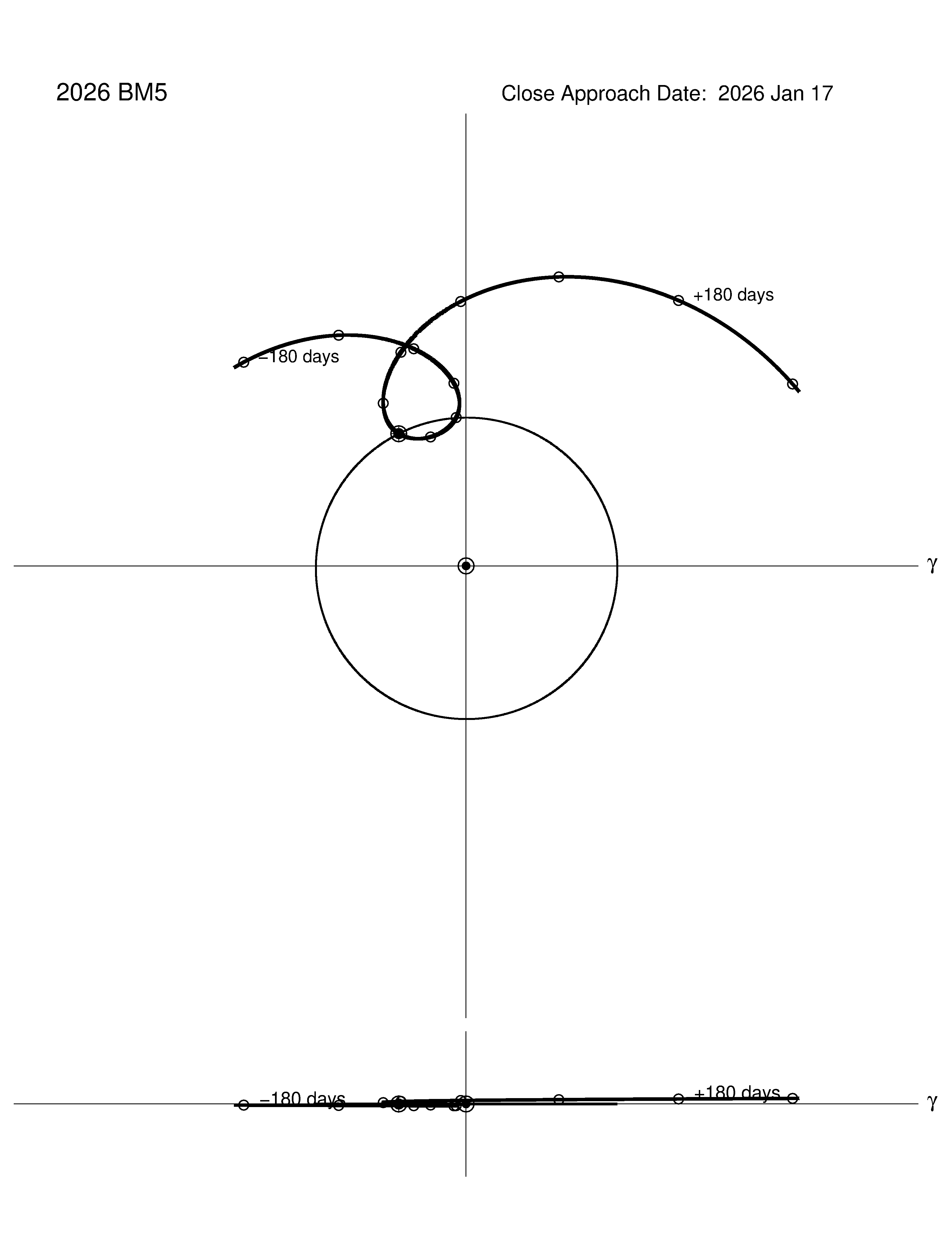co-rotating orbit plot