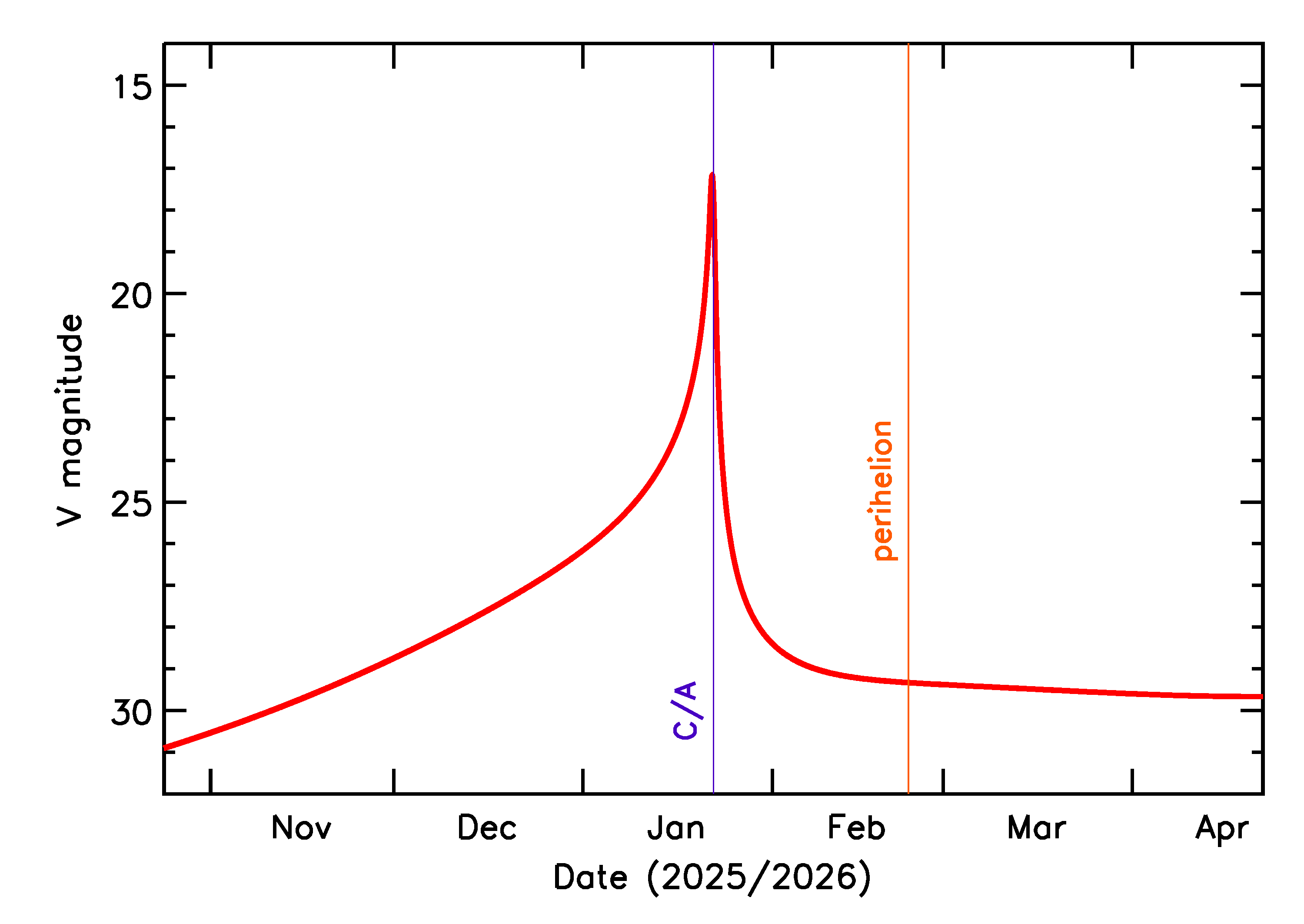 Predicted Brightness of 2026 BV3 in the months around closest approach