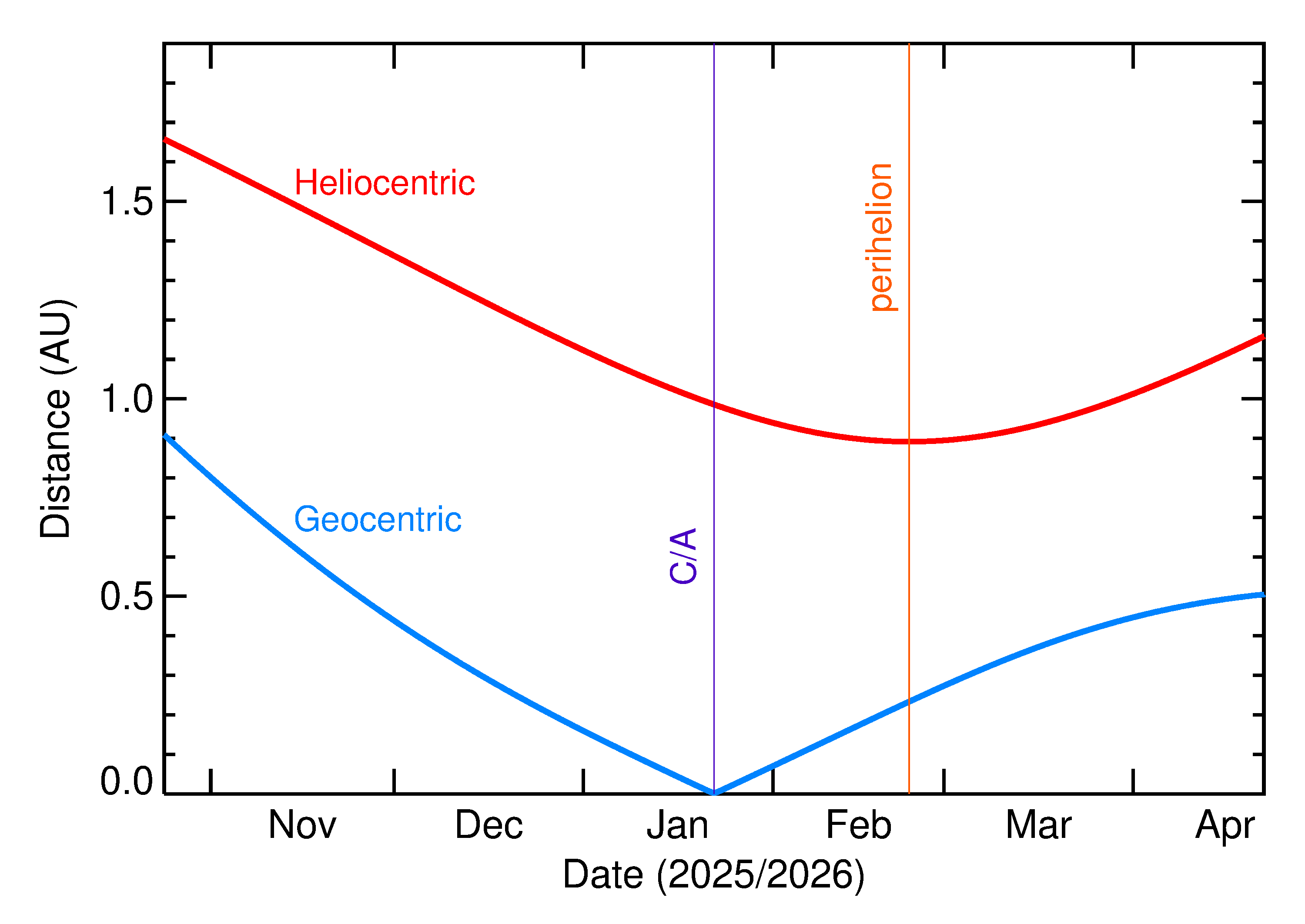 Heliocentric and Geocentric Distances of 2026 BV3 in the months around closest approach