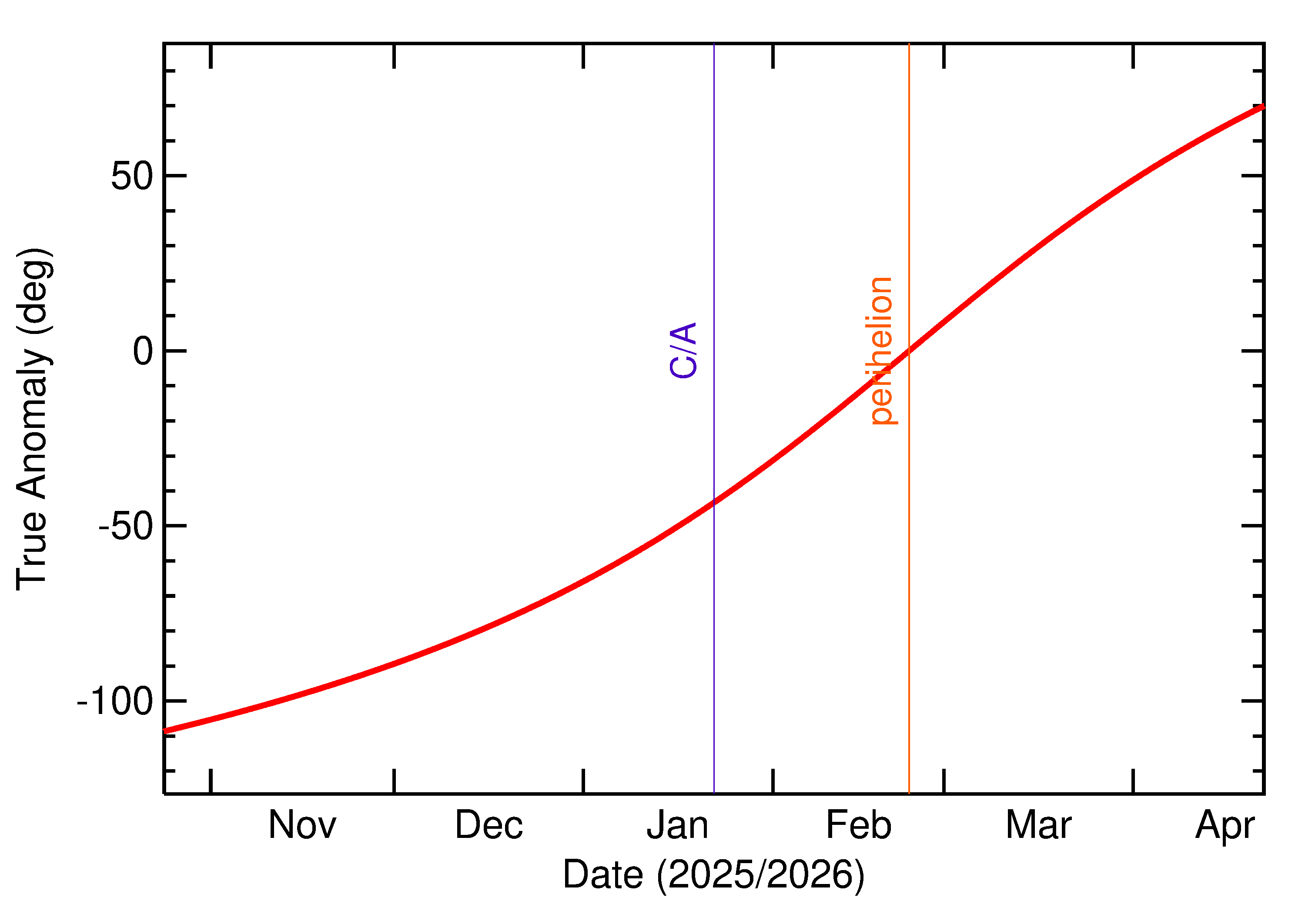 Orbital true anomaly of 2026 BV3 in the months around closest approach