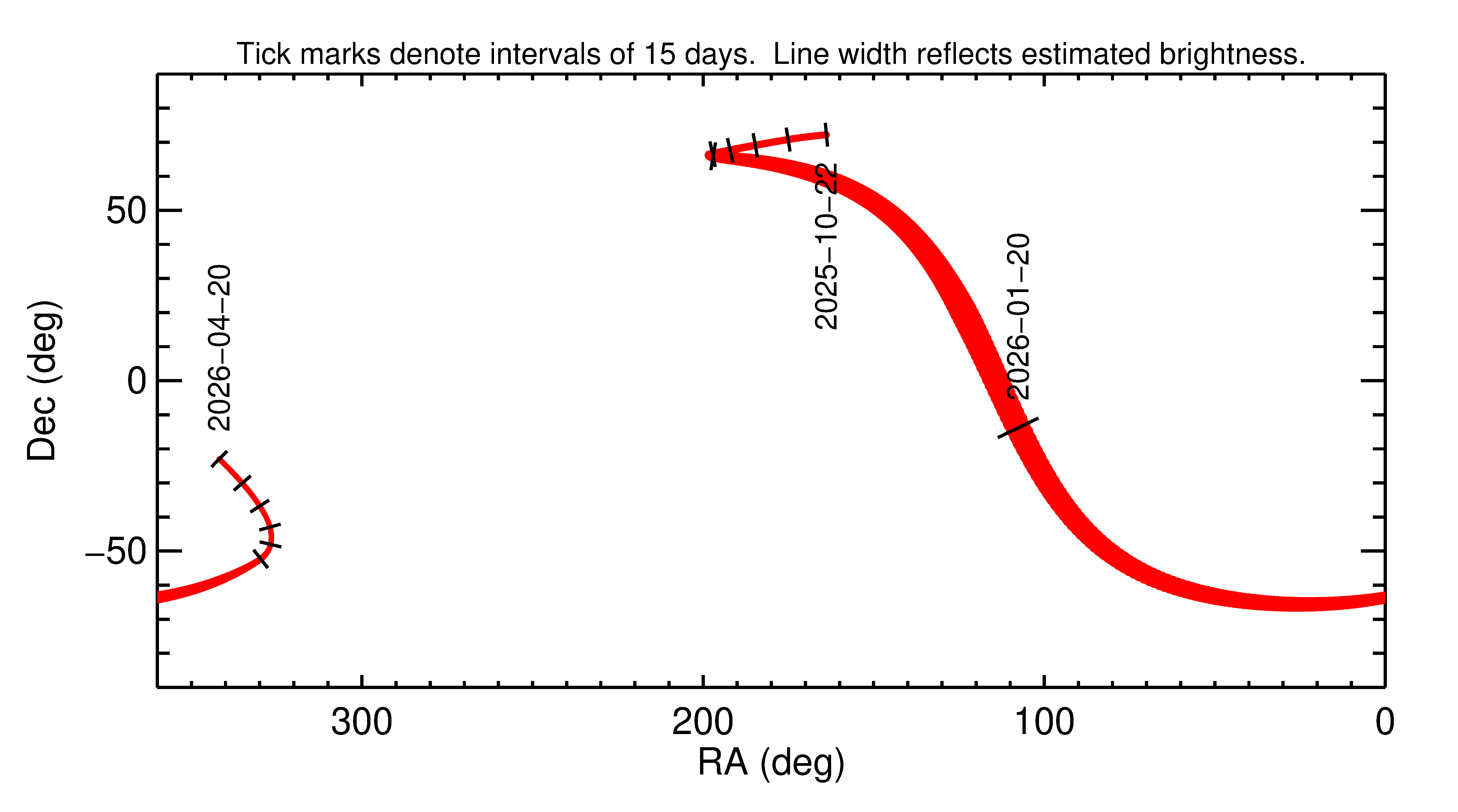 Right ascension and declination of 2026 BZ5 in the months around closest approach
