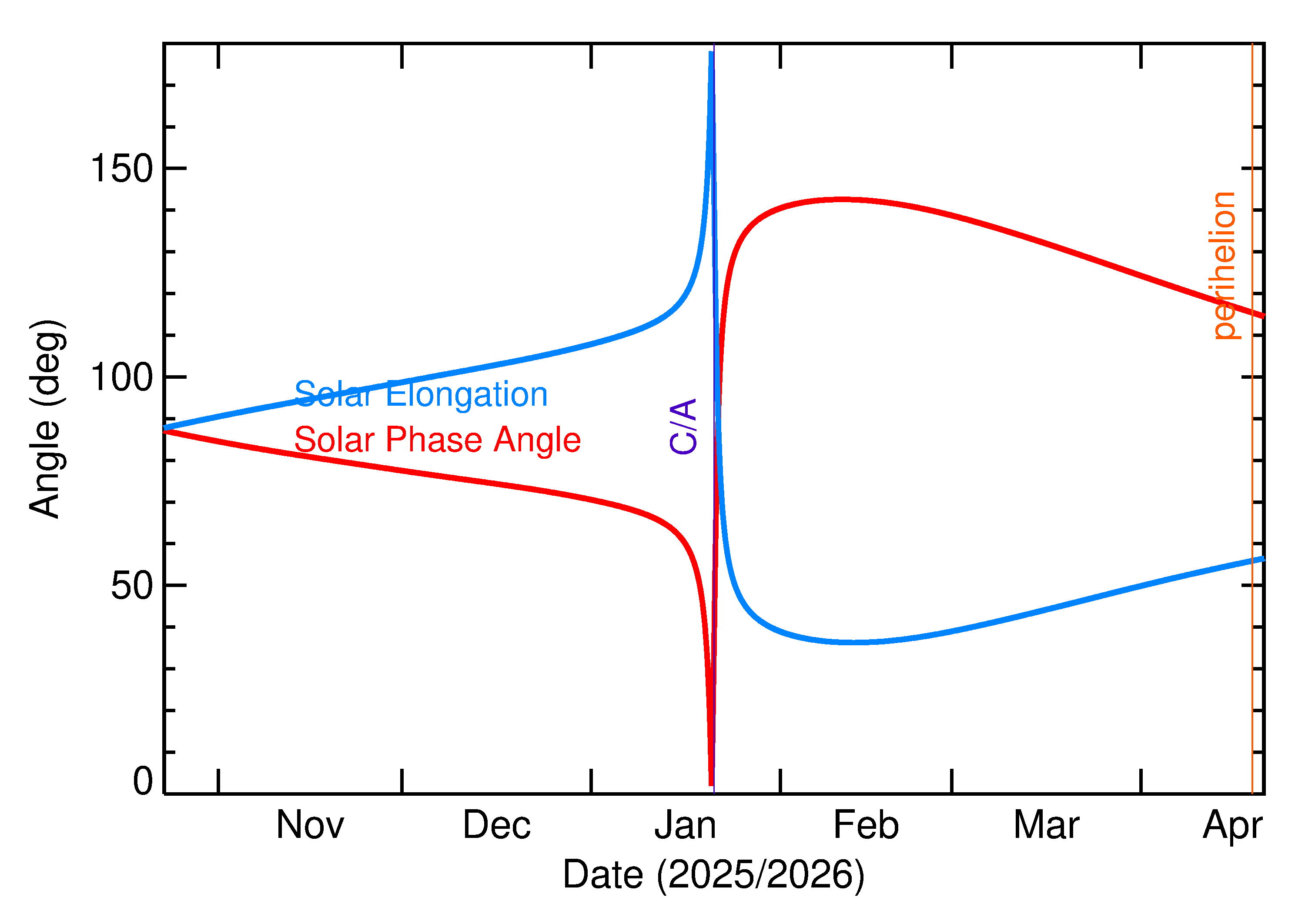 Solar Elongation and Solar Phase Angle of 2026 BZ5 in the months around closest approach