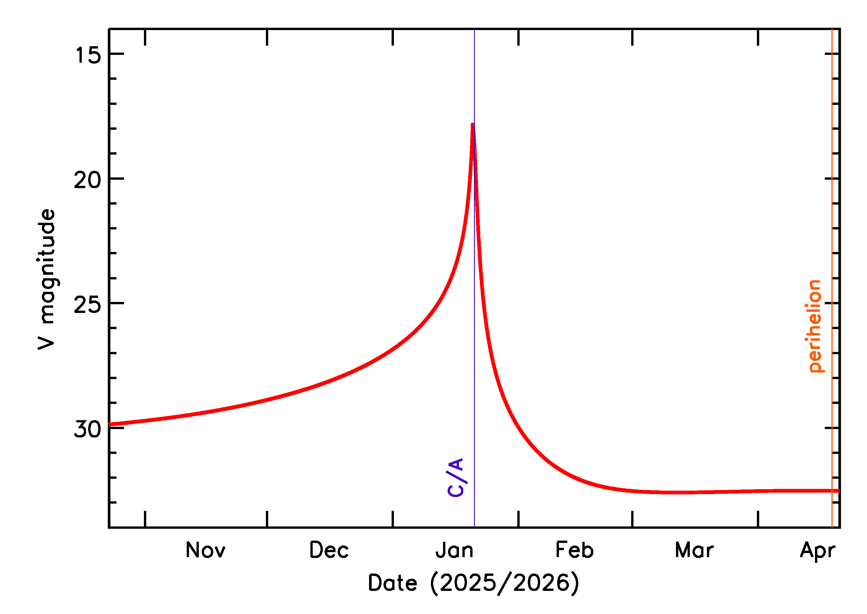 Predicted Brightness of 2026 BZ5 in the months around closest approach