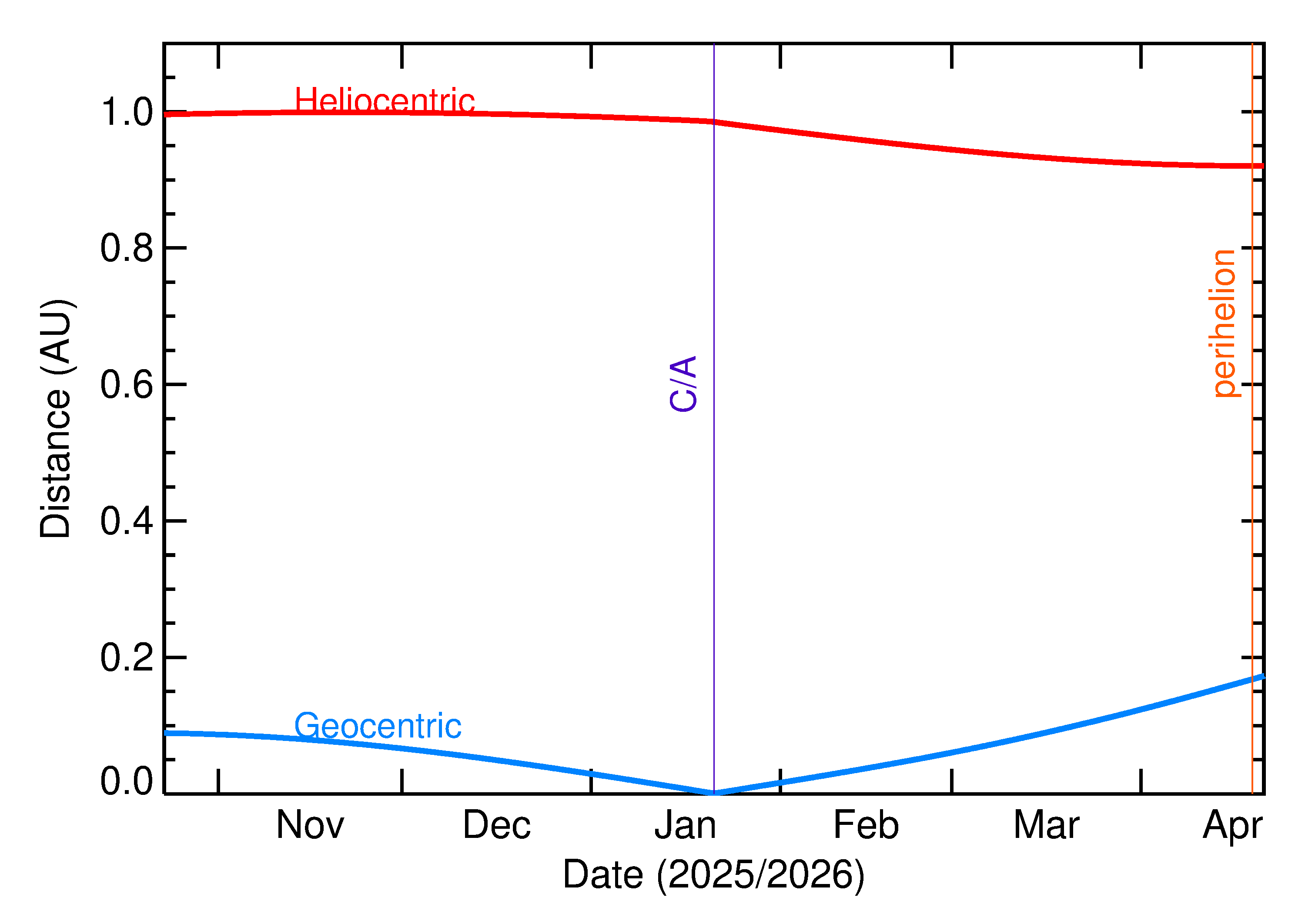 Heliocentric and Geocentric Distances of 2026 BZ5 in the months around closest approach