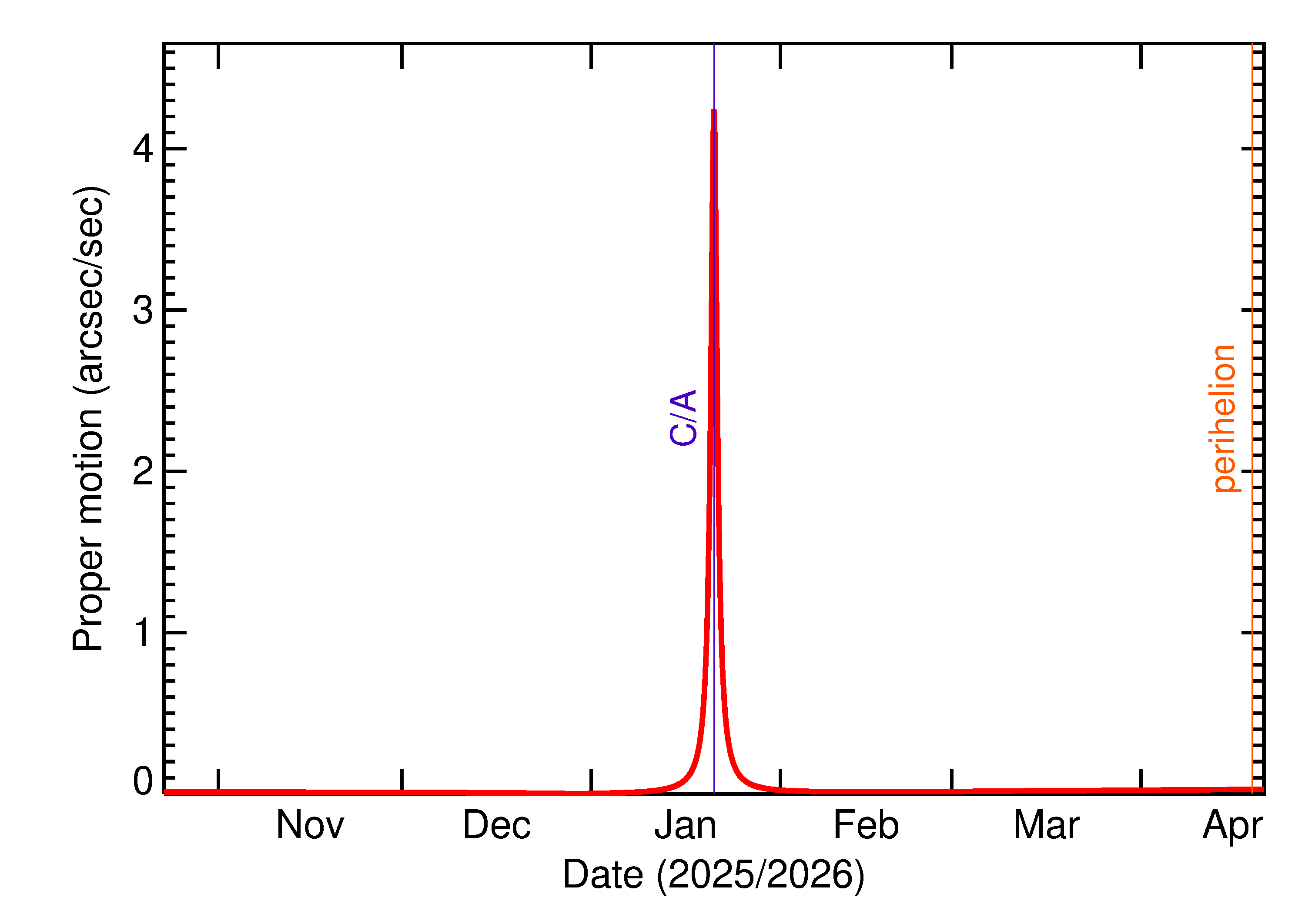 Proper motion rate of 2026 BZ5 in the months around closest approach