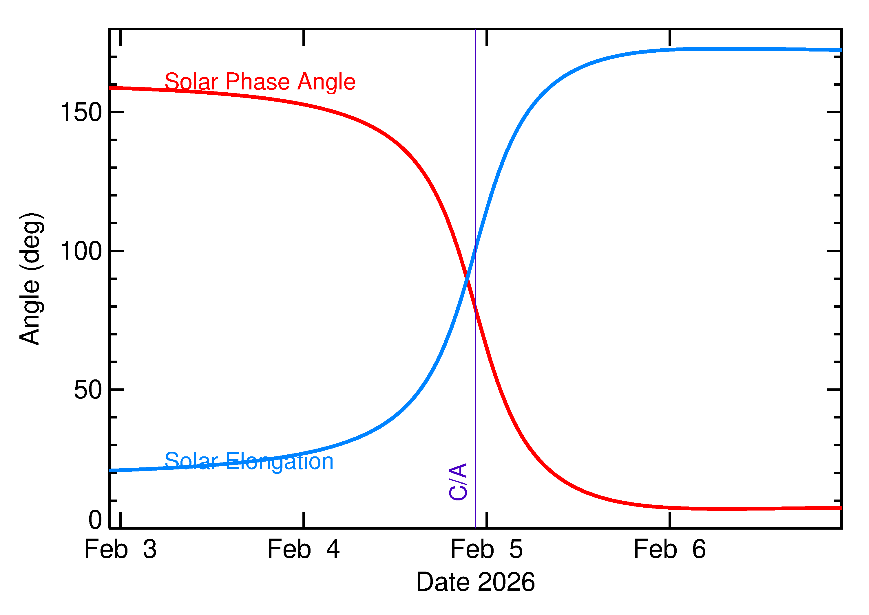 Solar Elongation and Solar Phase Angle of 2026 CB1 in the days around closest approach