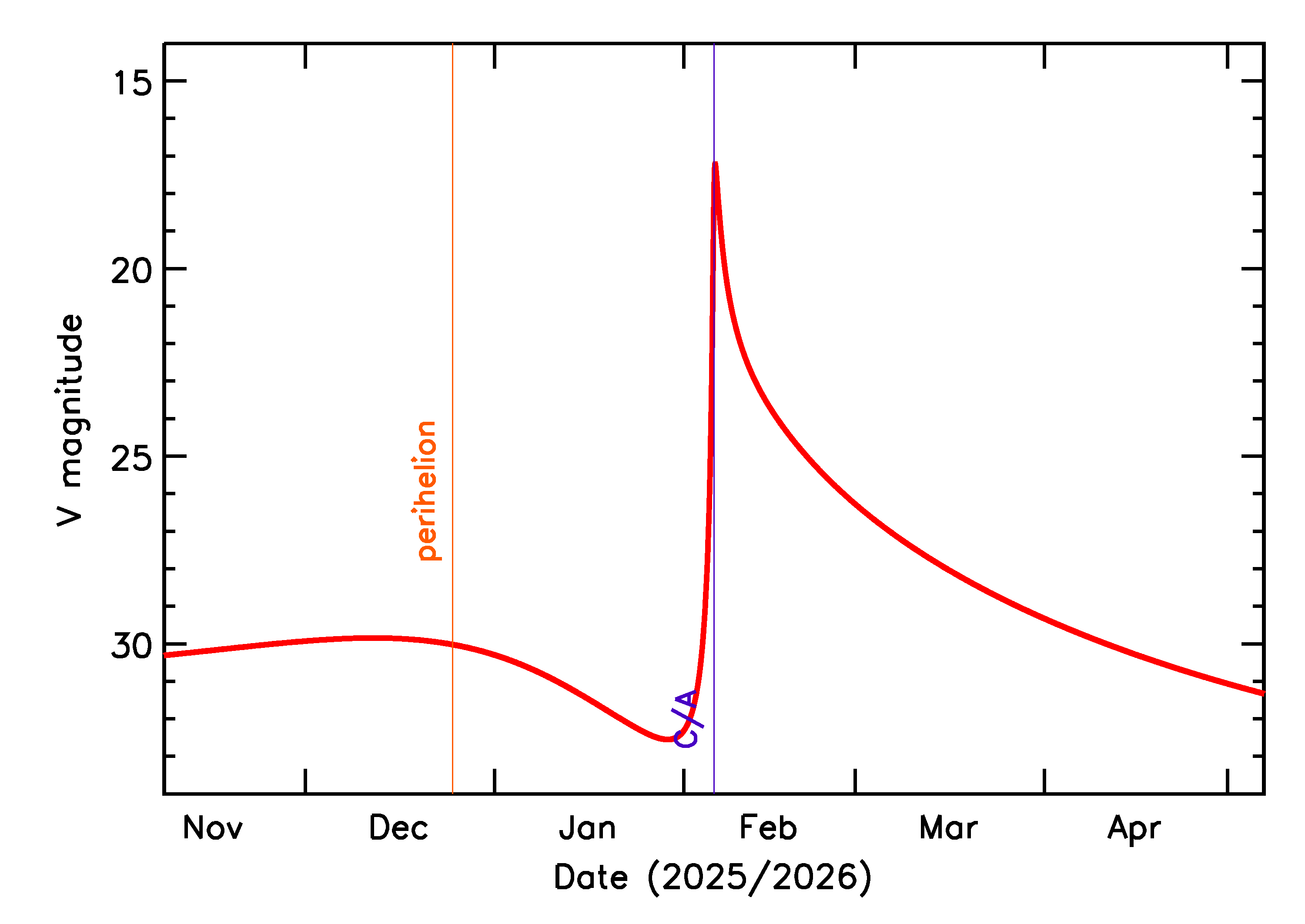 Predicted Brightness of 2026 CB1 in the months around closest approach