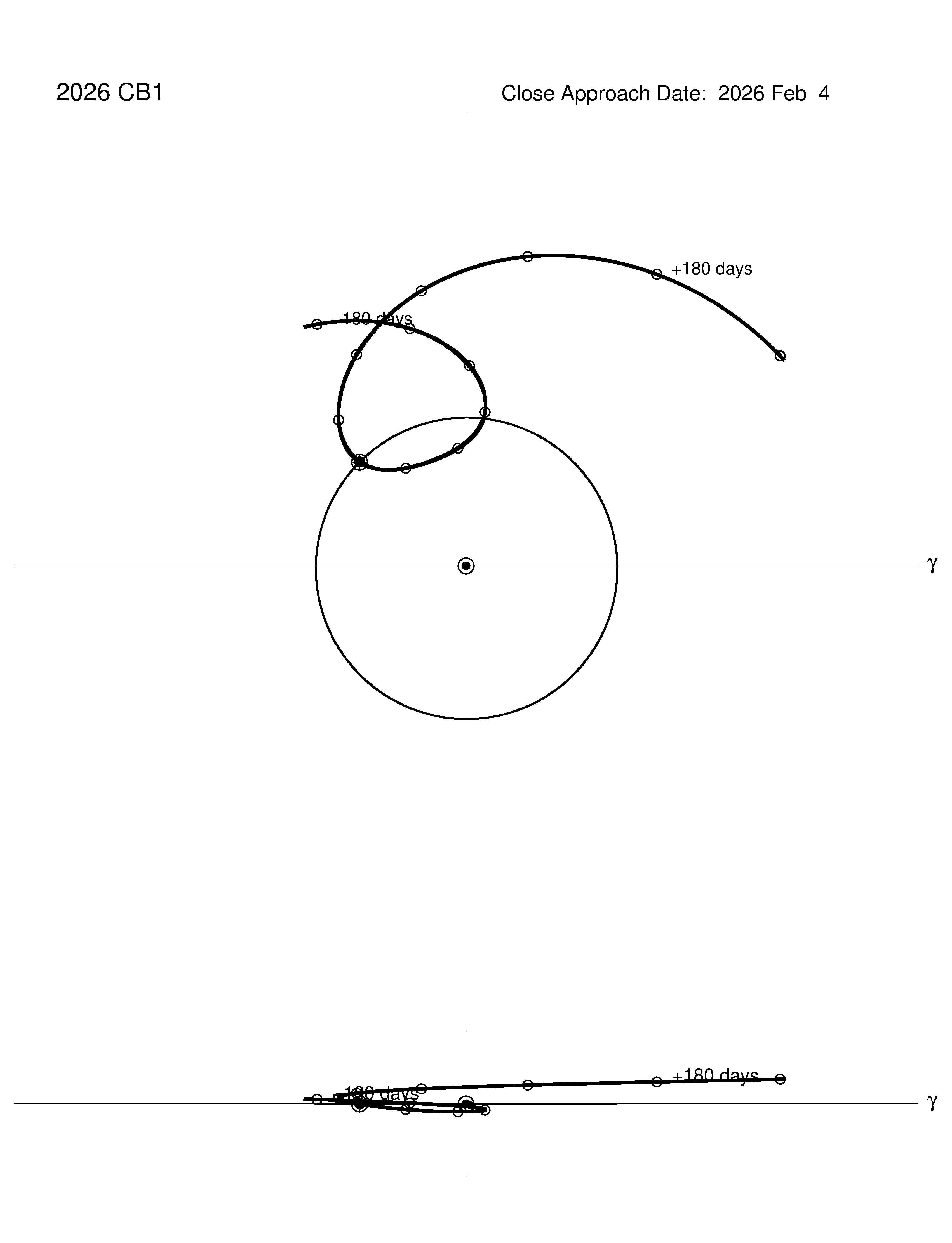 co-rotating orbit plot