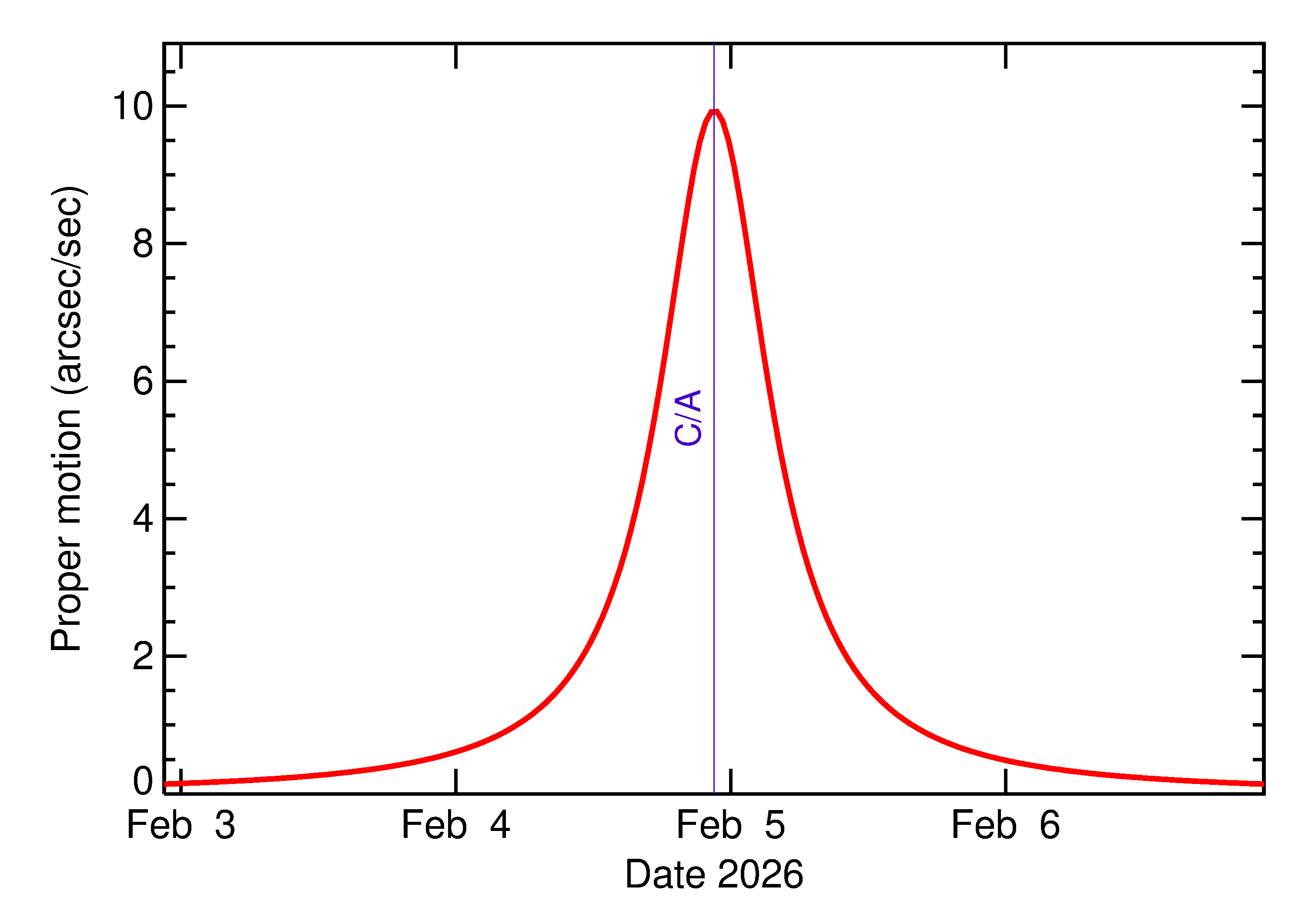 Proper motion rate of 2026 CB1 in the days around closest approach
