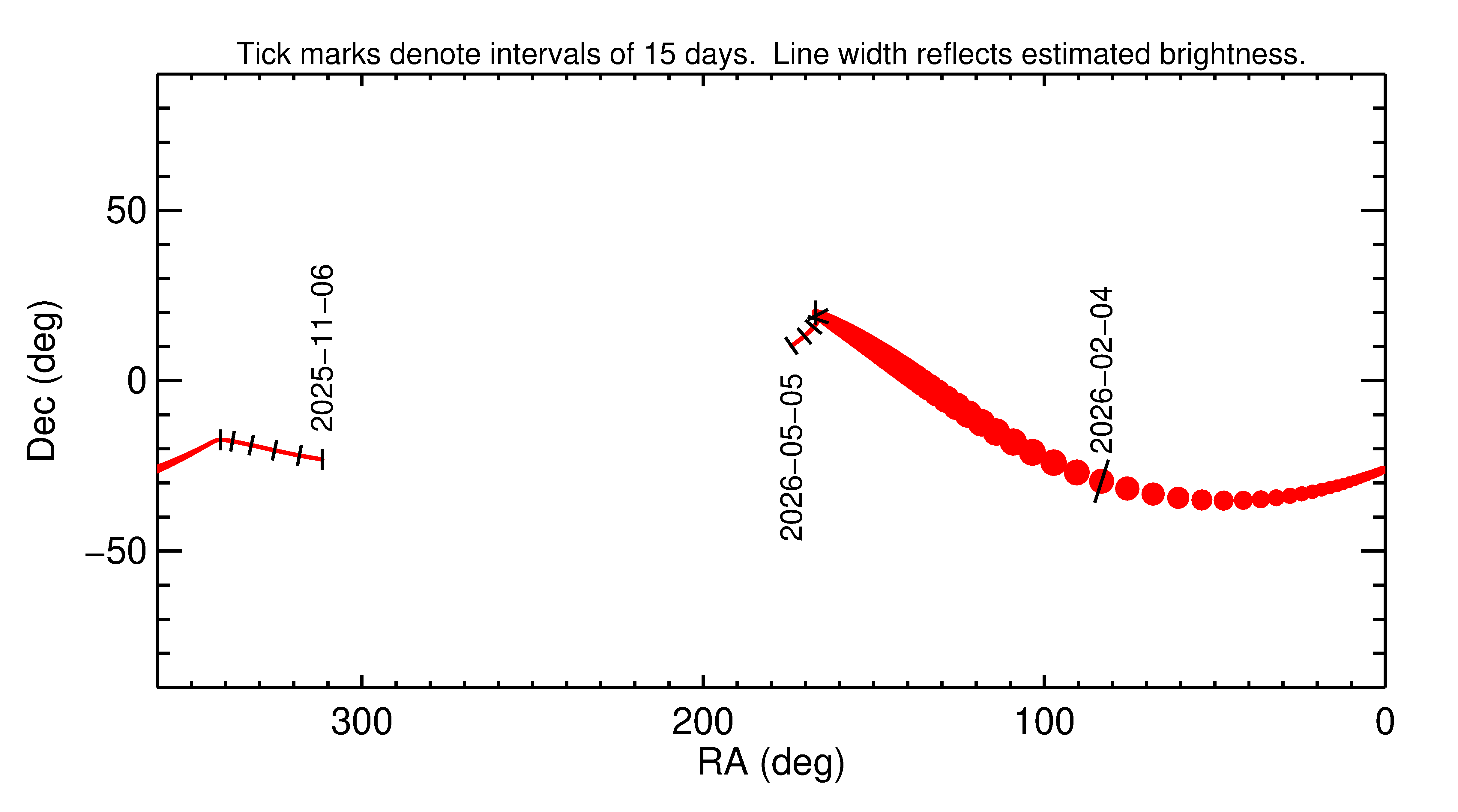 Right ascension and declination of 2026 CE in the months around closest approach