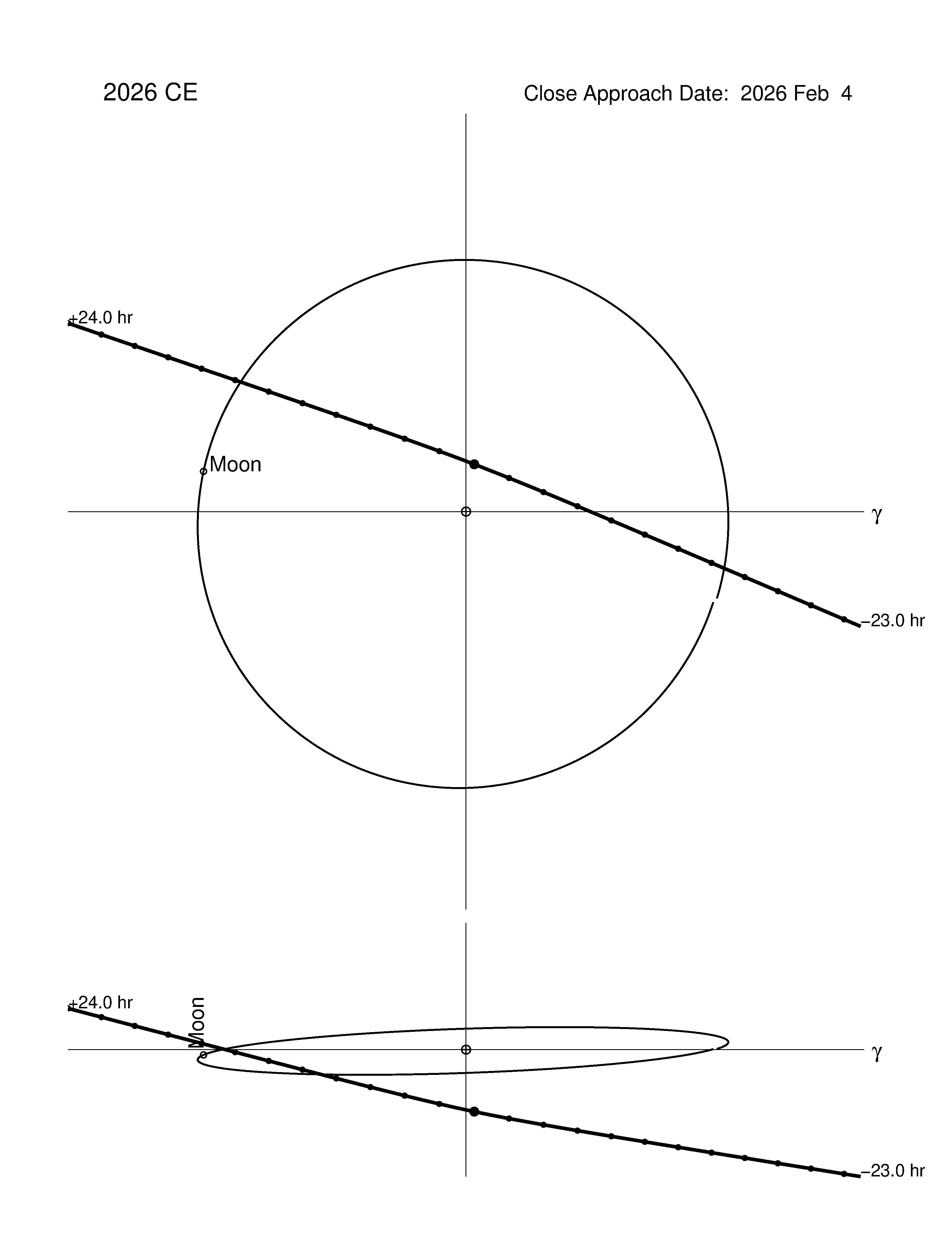 Near-Earth trajectory of 2026 CE