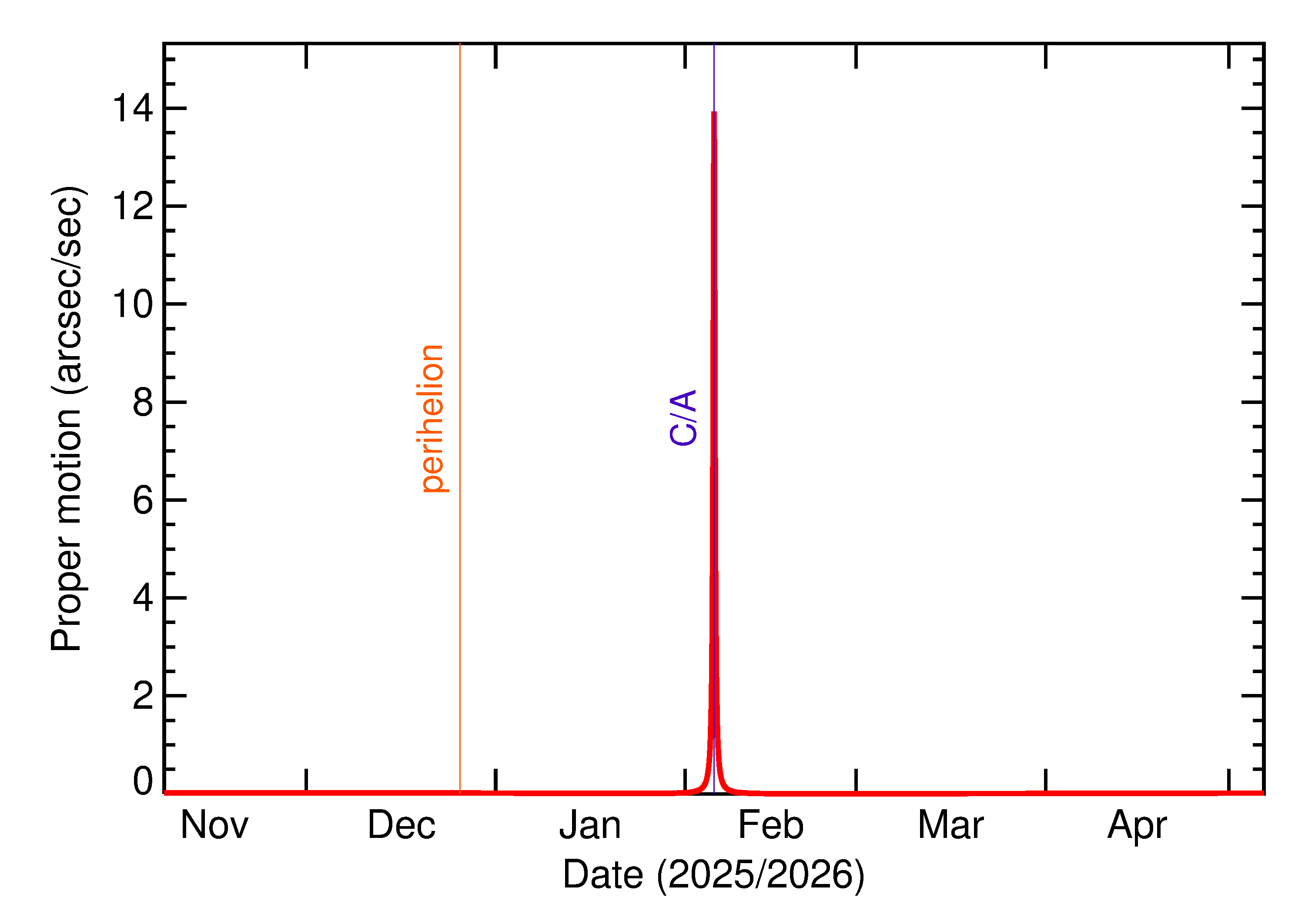 Proper motion rate of 2026 CE in the months around closest approach