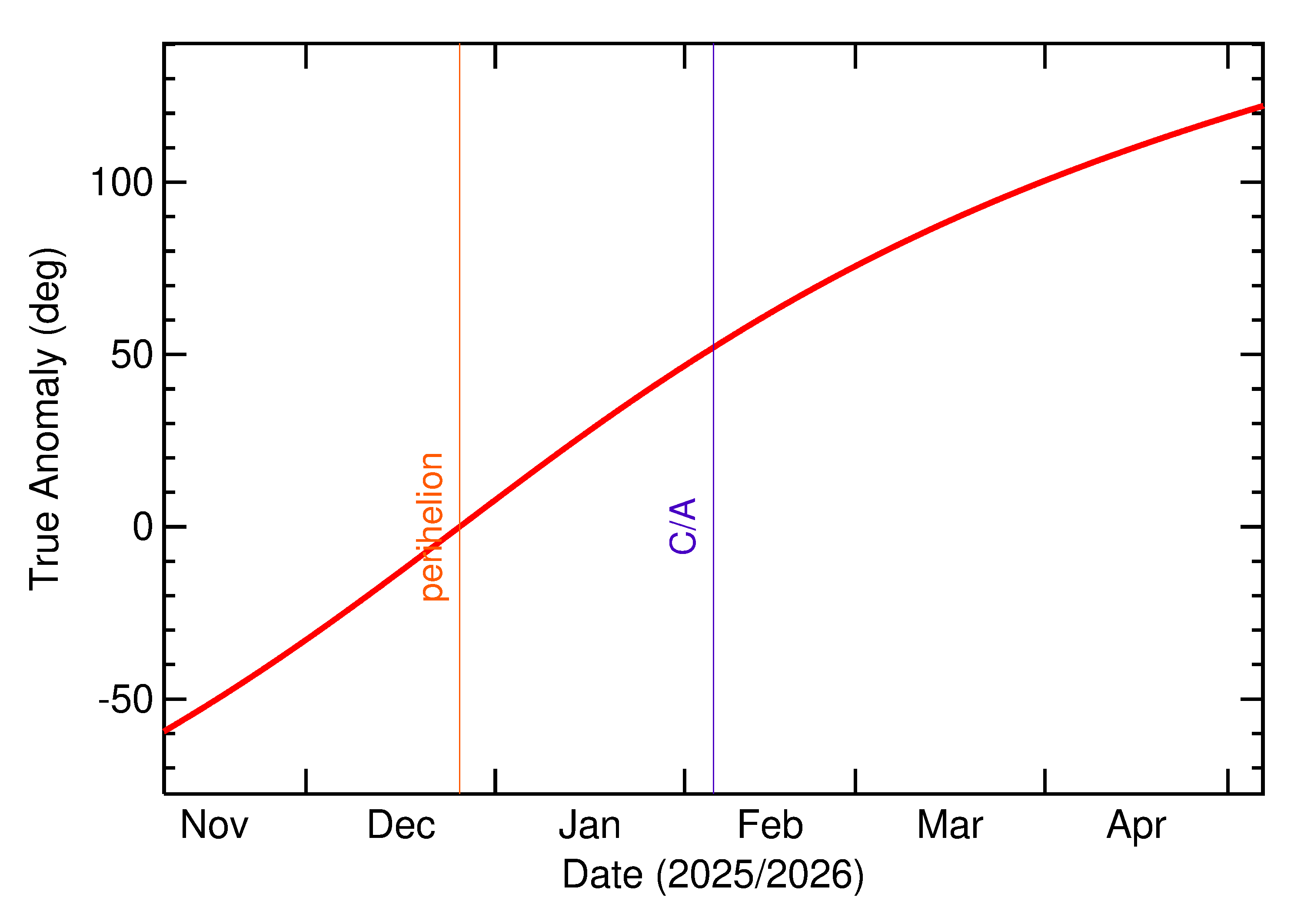Orbital true anomaly of 2026 CE in the months around closest approach