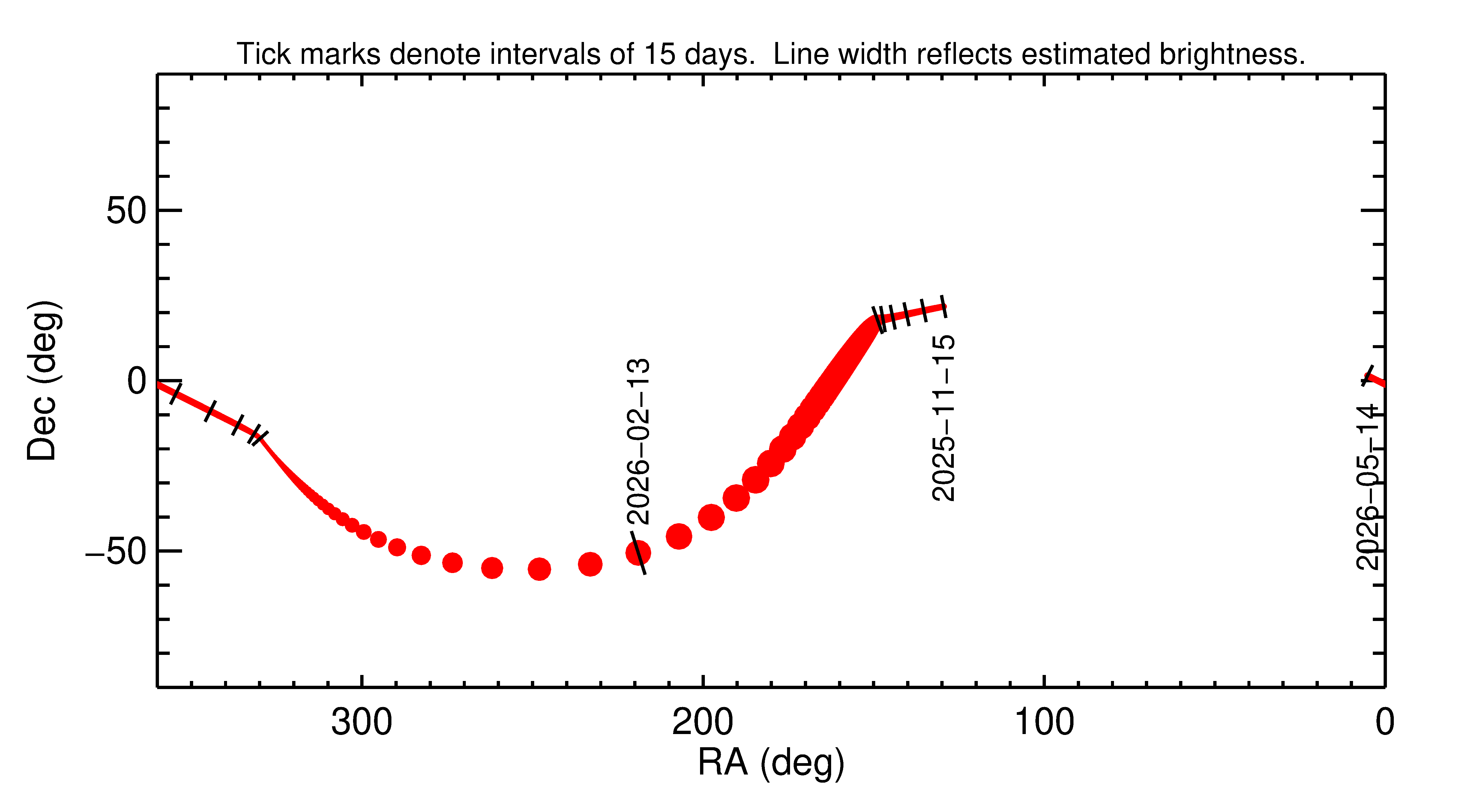 Right ascension and declination of 2026 CG4 in the months around closest approach