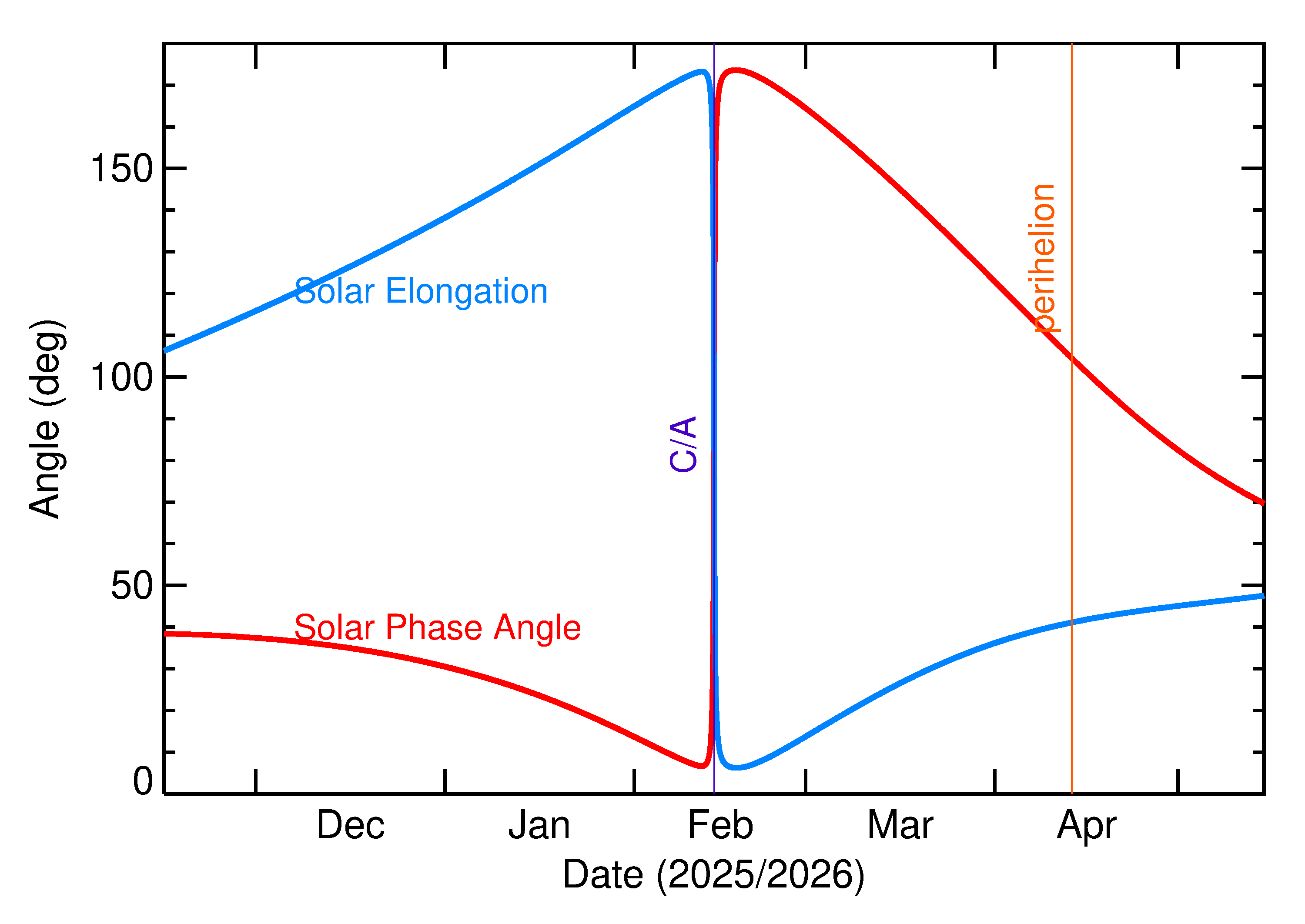 Solar Elongation and Solar Phase Angle of 2026 CG4 in the months around closest approach