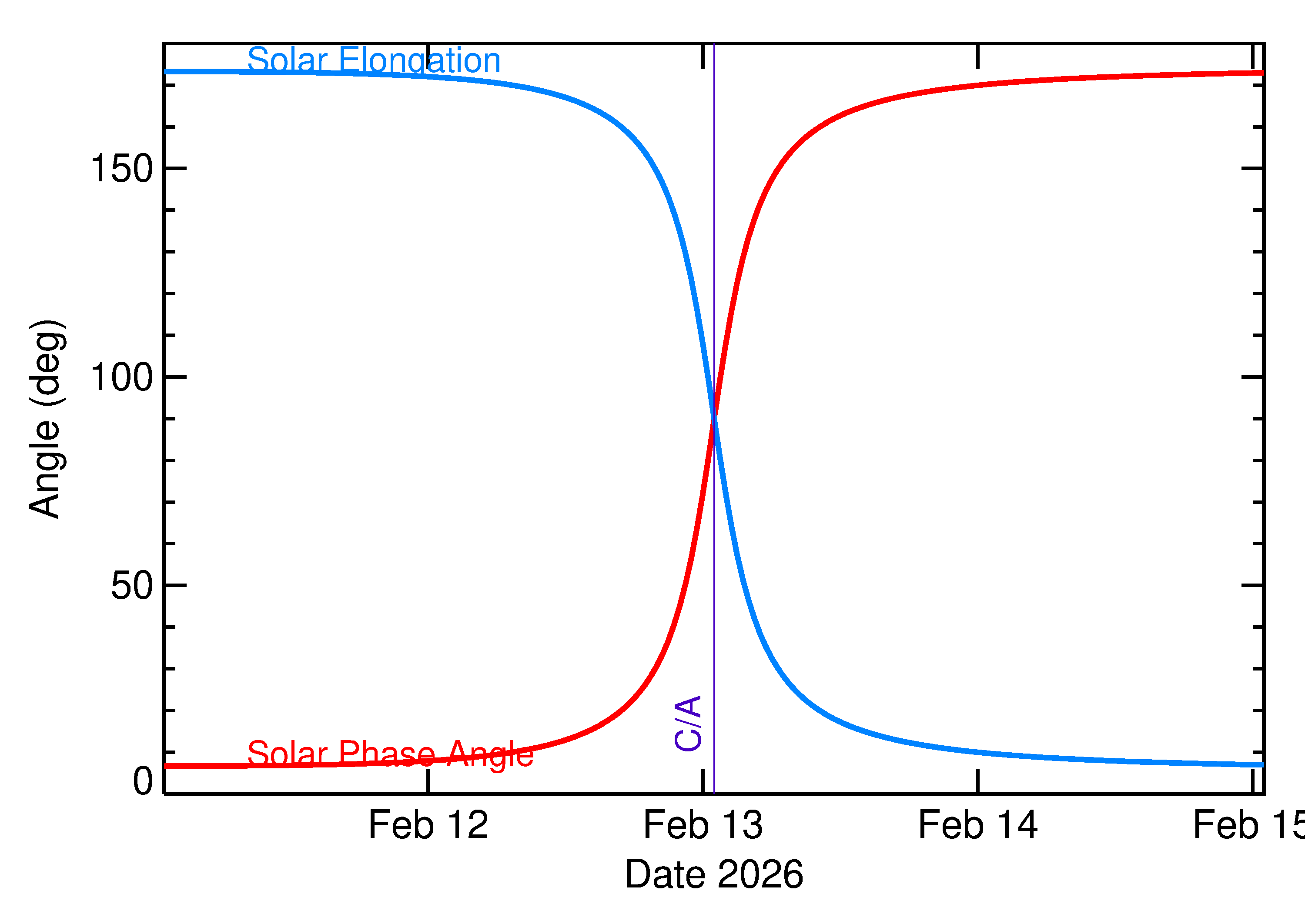 Solar Elongation and Solar Phase Angle of 2026 CG4 in the days around closest approach