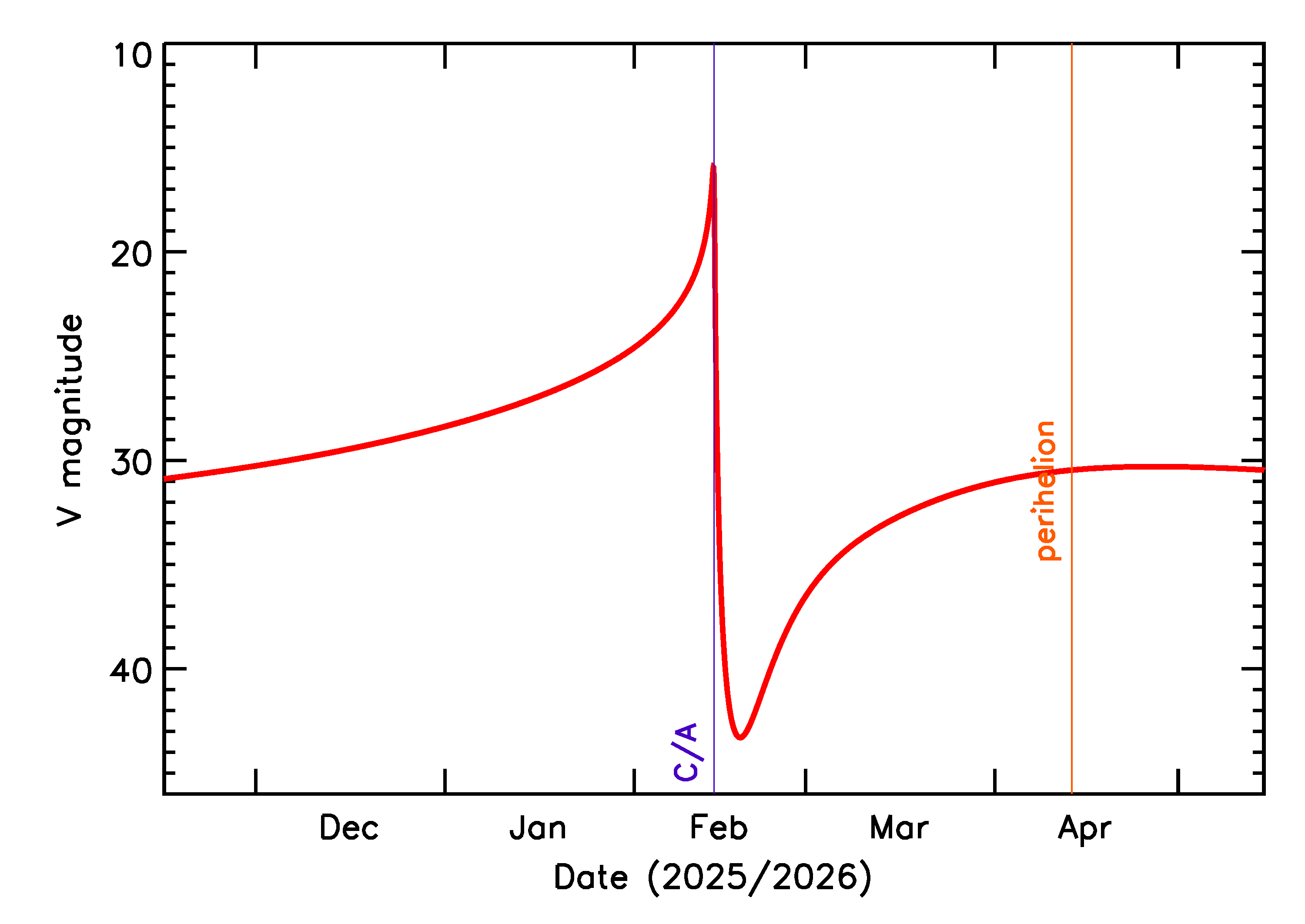 Predicted Brightness of 2026 CG4 in the months around closest approach