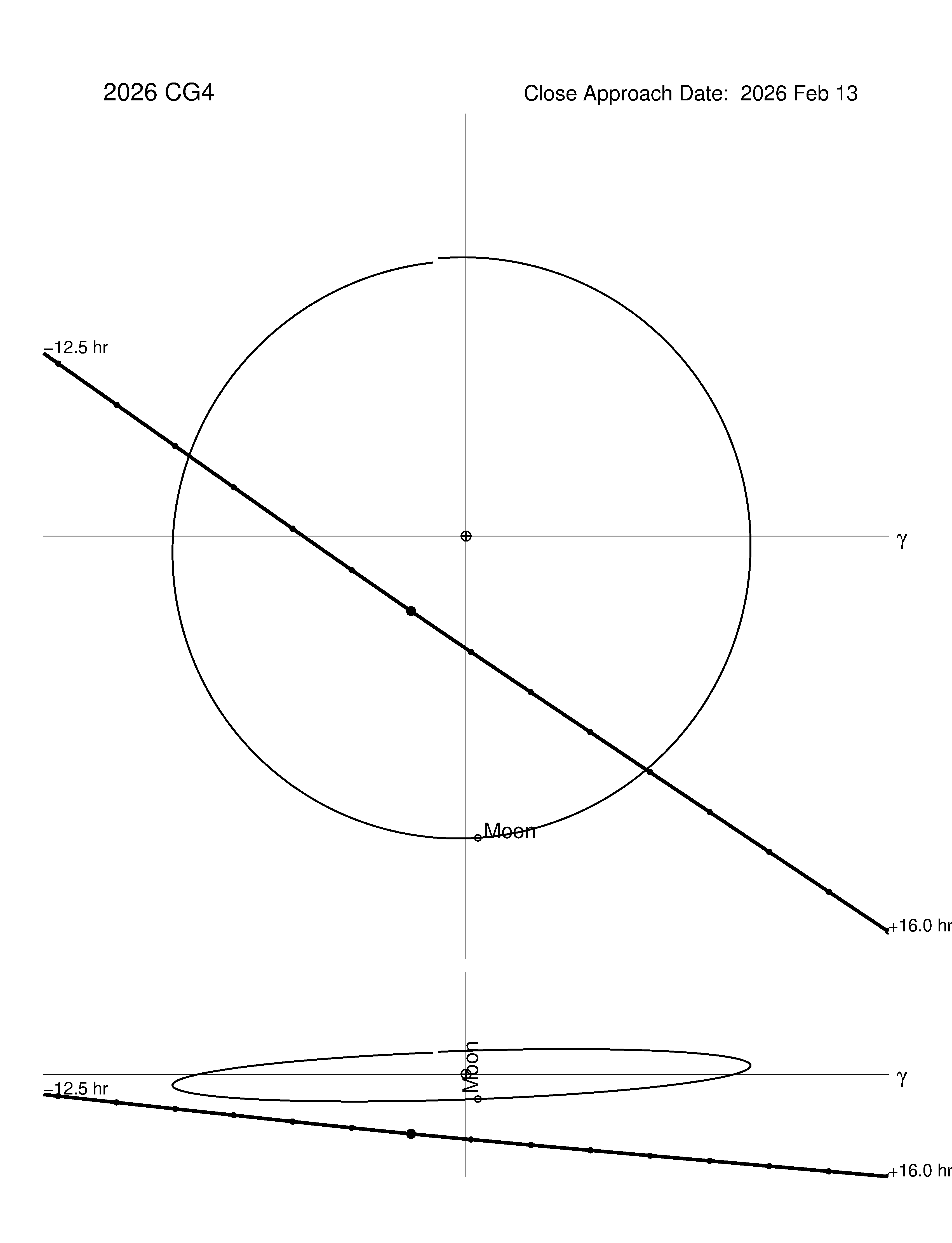 Near-Earth trajectory of 2026 CG4