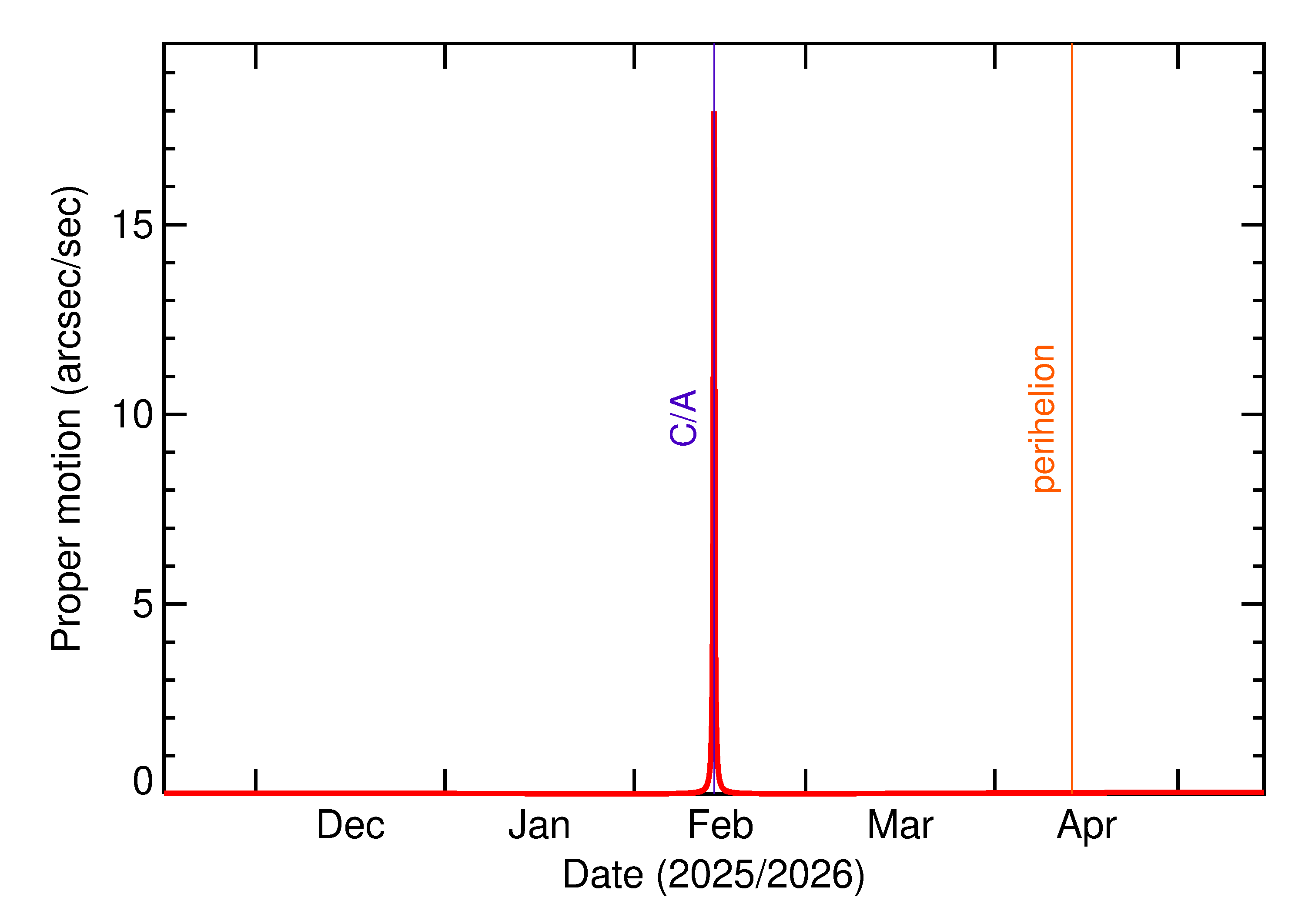 Proper motion rate of 2026 CG4 in the months around closest approach