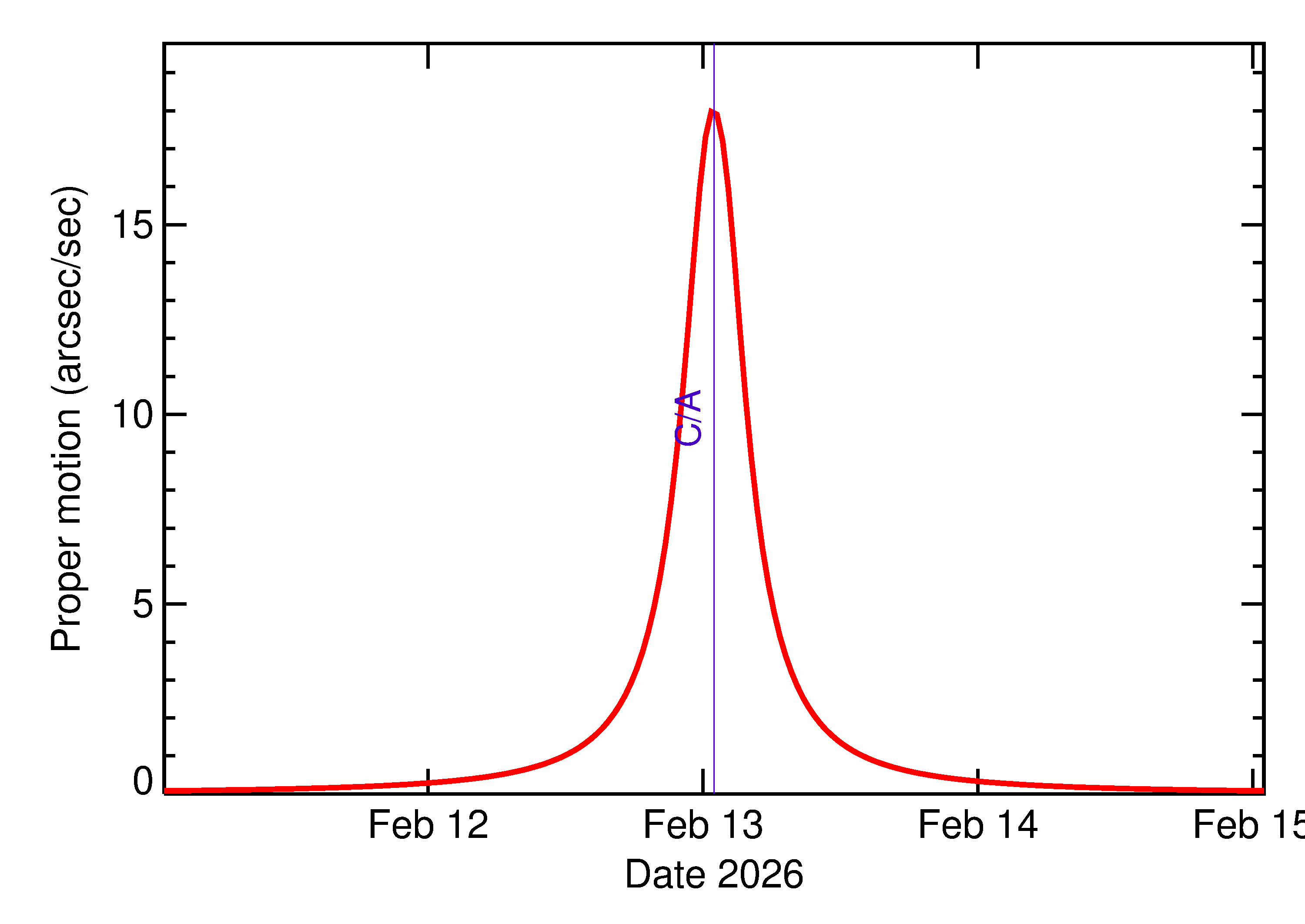 Proper motion rate of 2026 CG4 in the days around closest approach