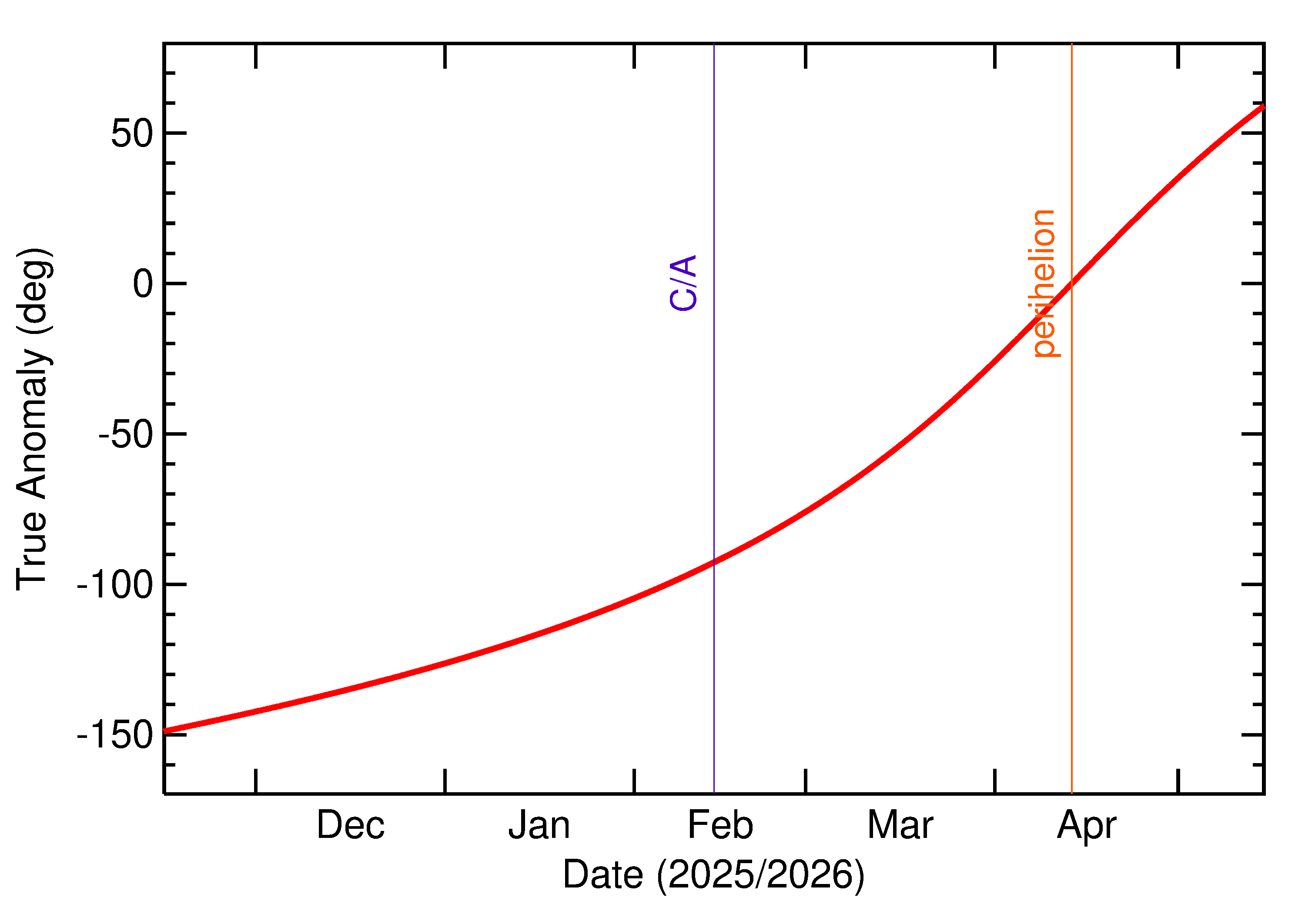 Orbital true anomaly of 2026 CG4 in the months around closest approach