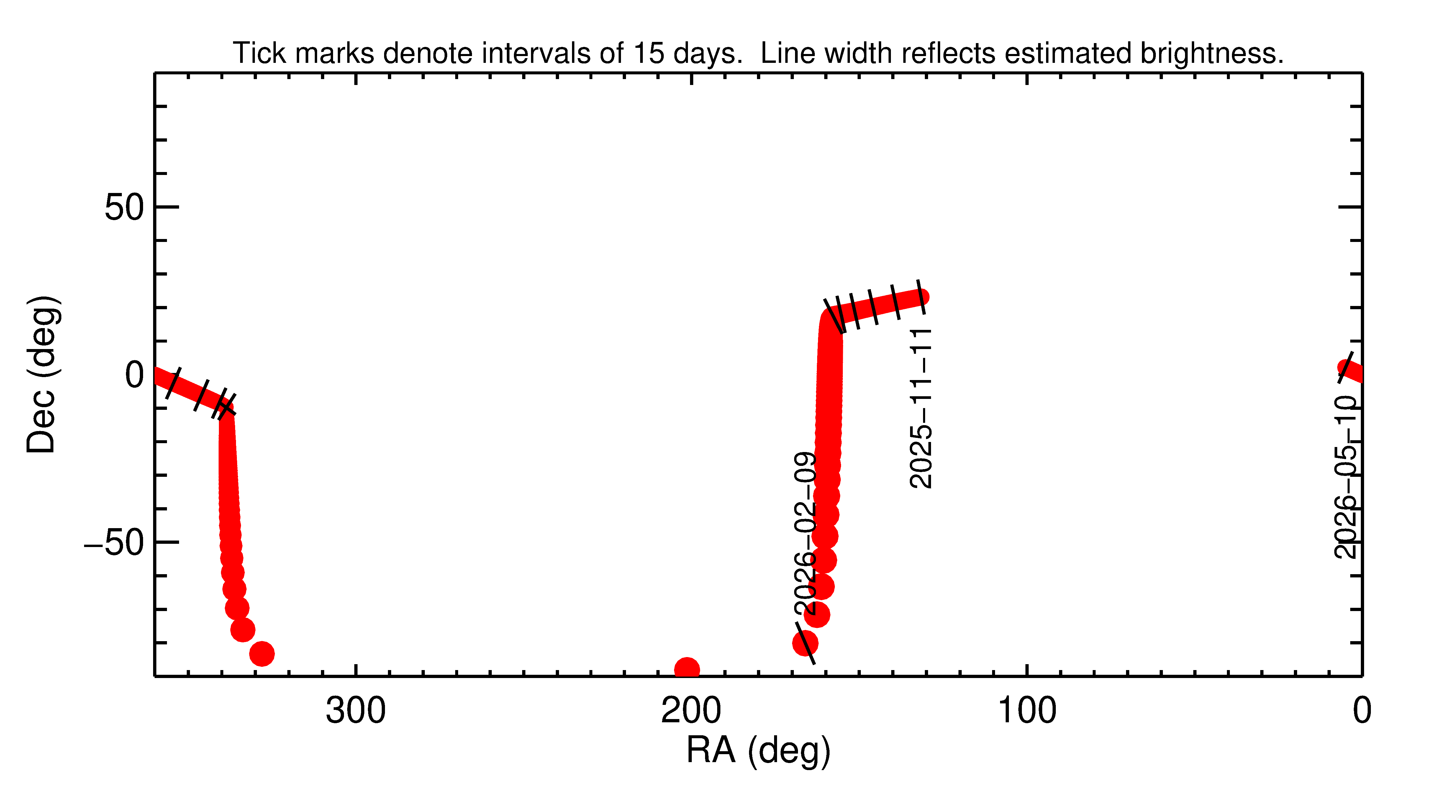 Right ascension and declination of 2026 CH2 in the months around closest approach