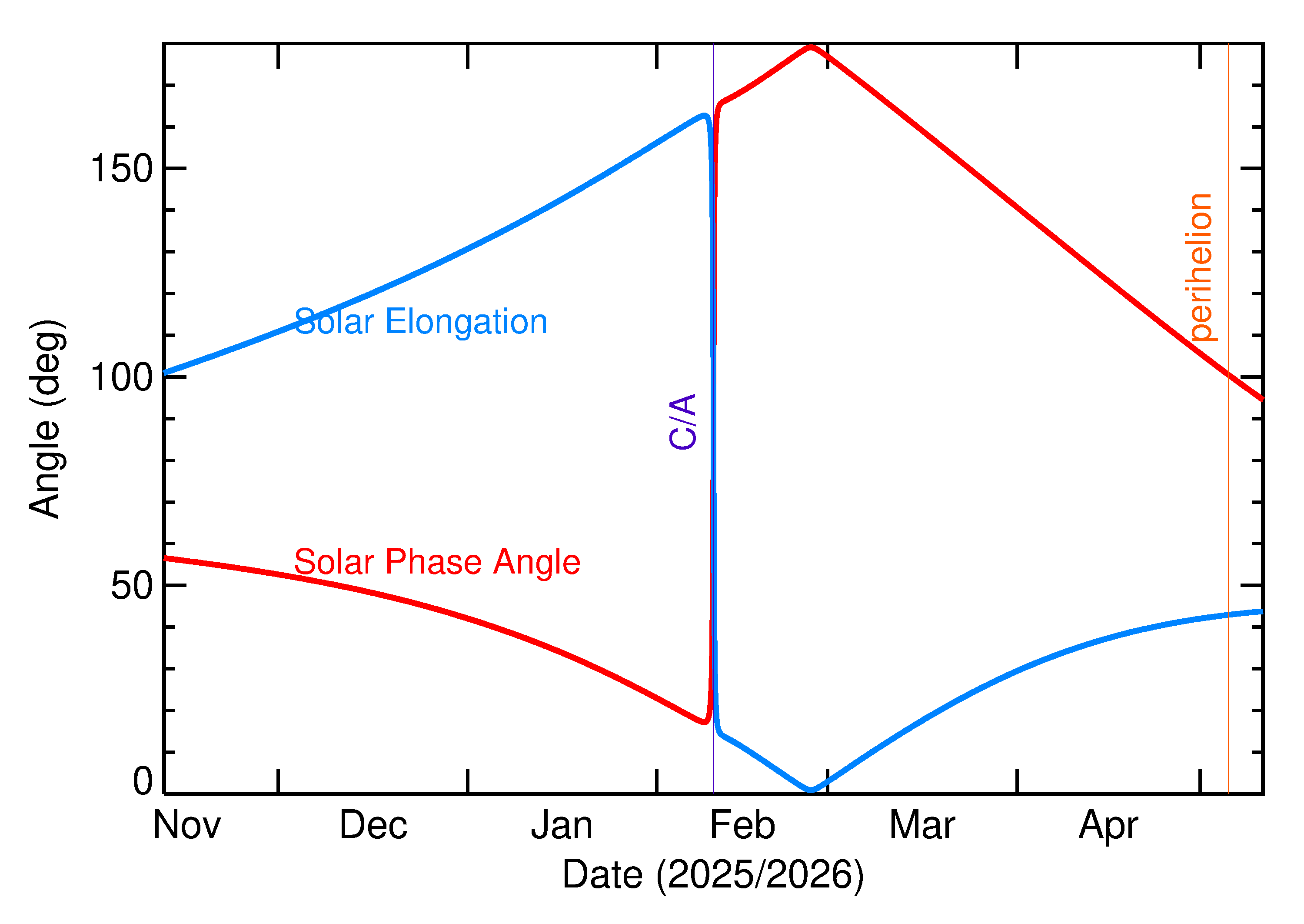 Solar Elongation and Solar Phase Angle of 2026 CH2 in the months around closest approach