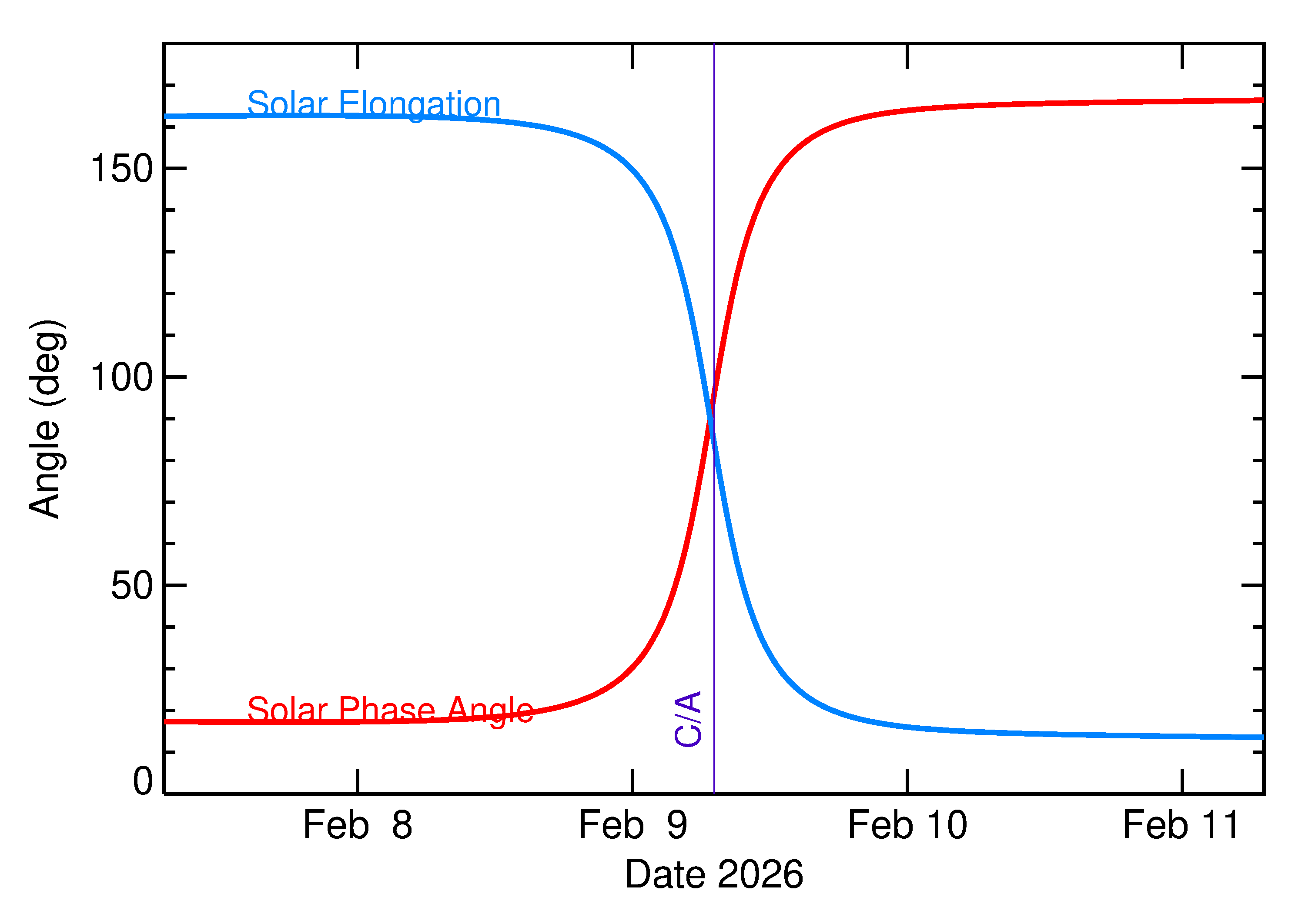 Solar Elongation and Solar Phase Angle of 2026 CH2 in the days around closest approach