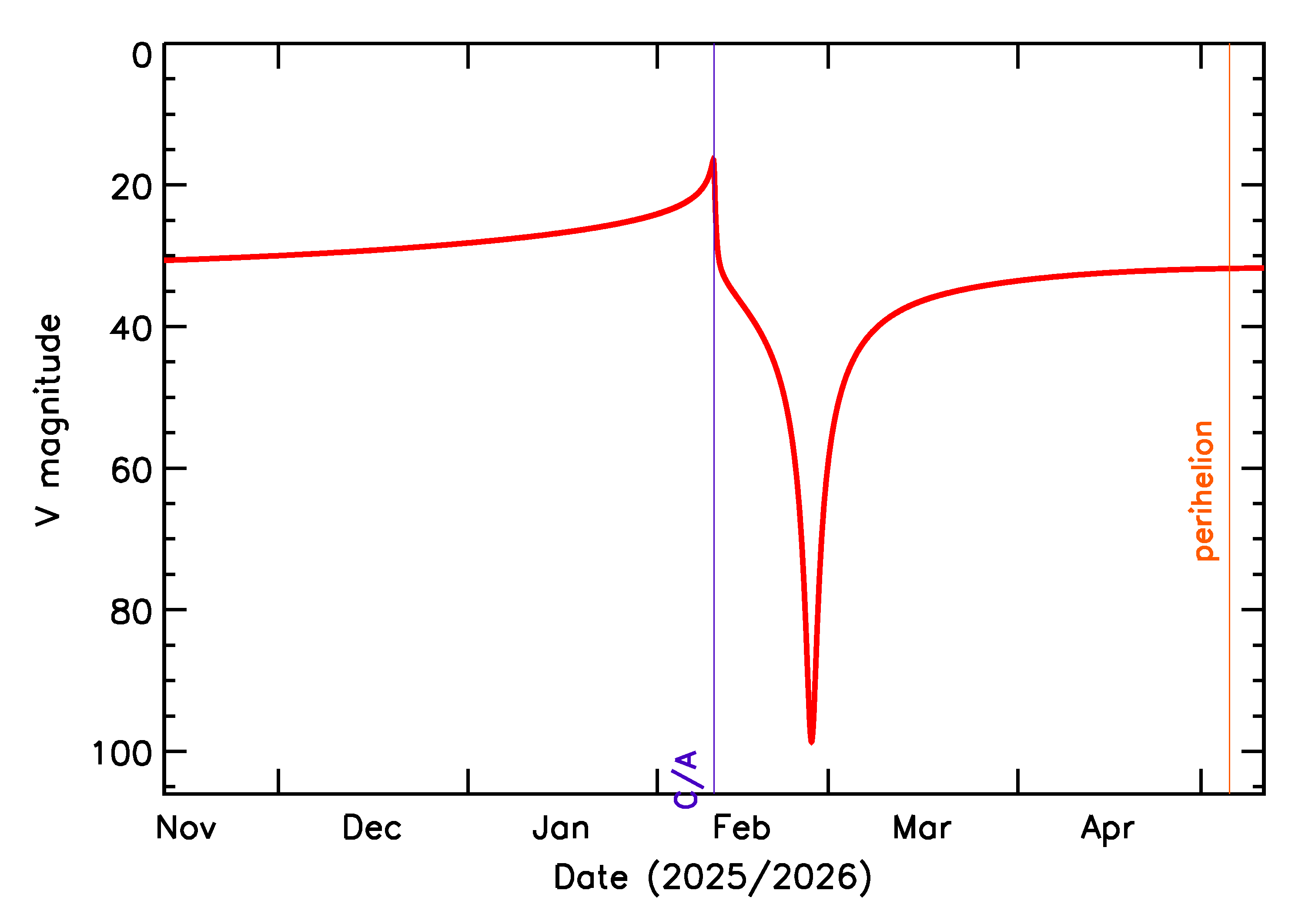 Predicted Brightness of 2026 CH2 in the months around closest approach