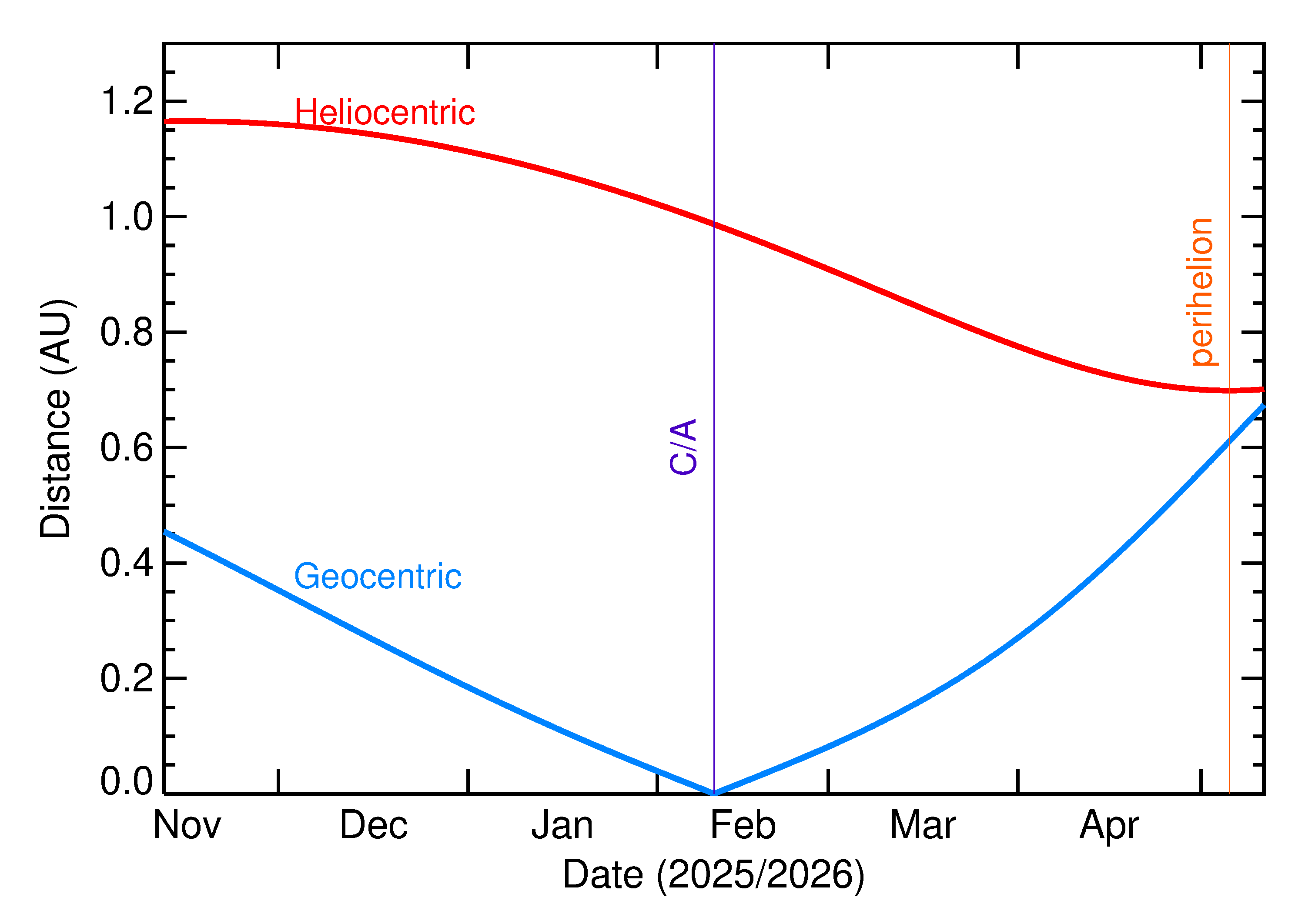 Heliocentric and Geocentric Distances of 2026 CH2 in the months around closest approach