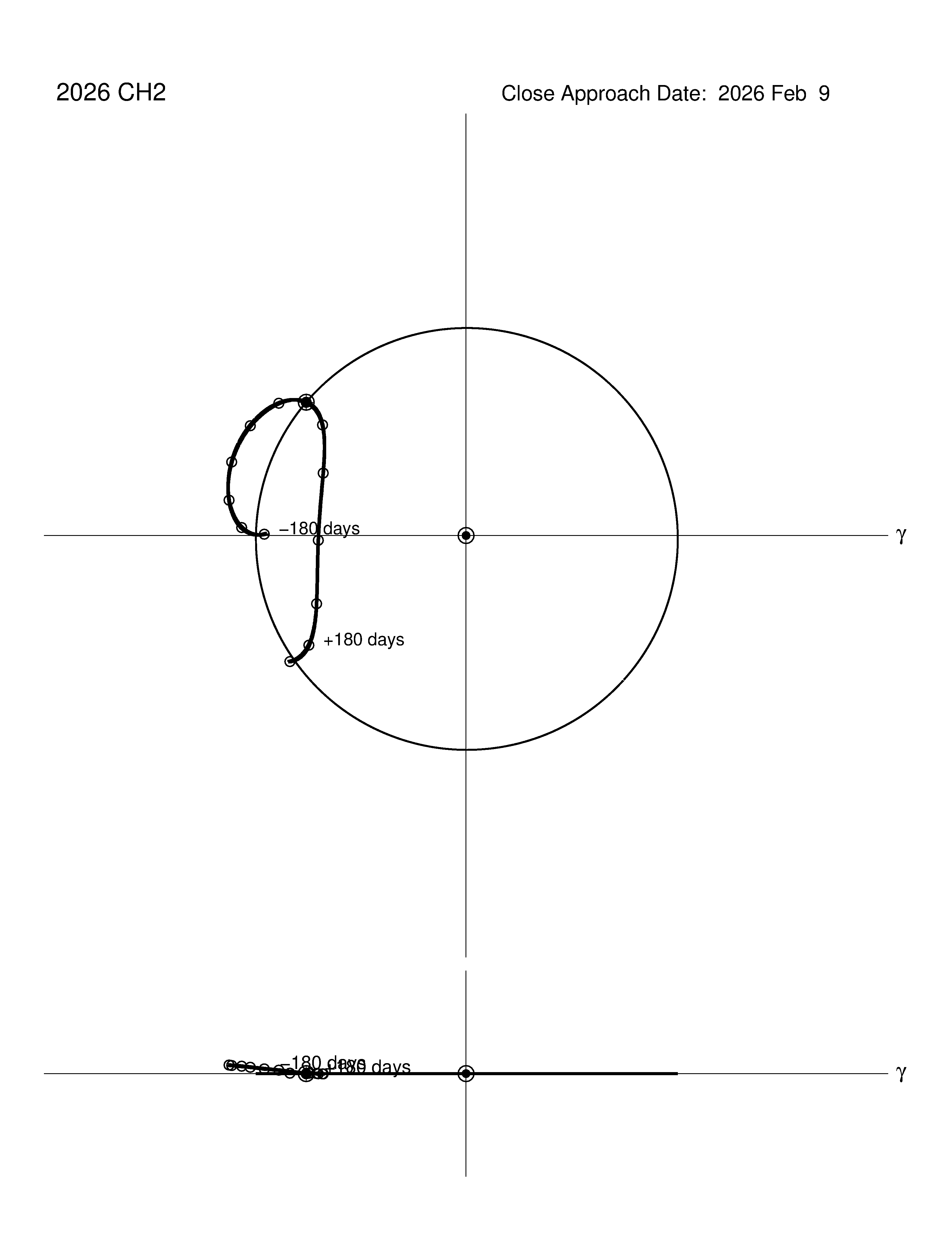 co-rotating orbit plot