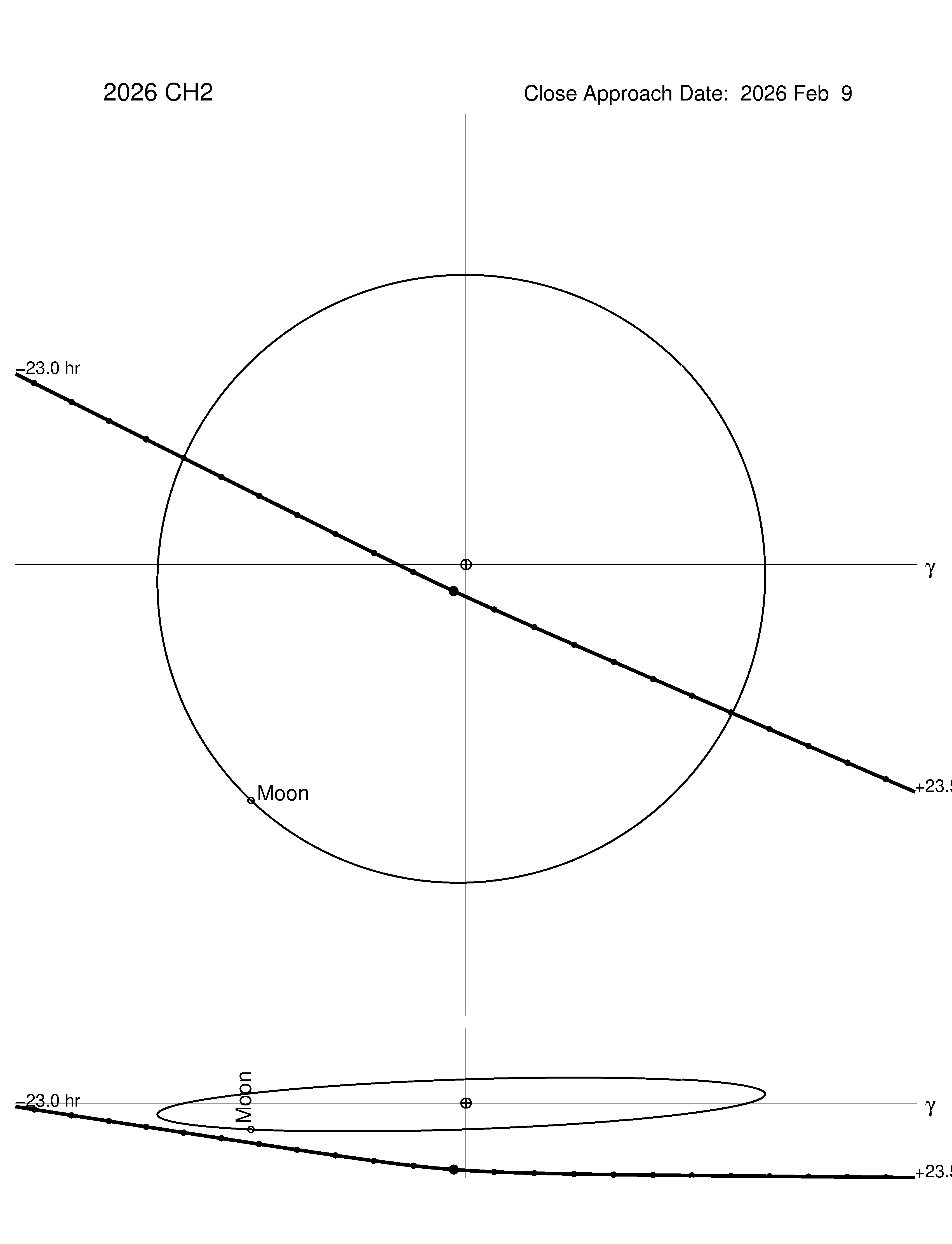 Near-Earth trajectory of 2026 CH2
