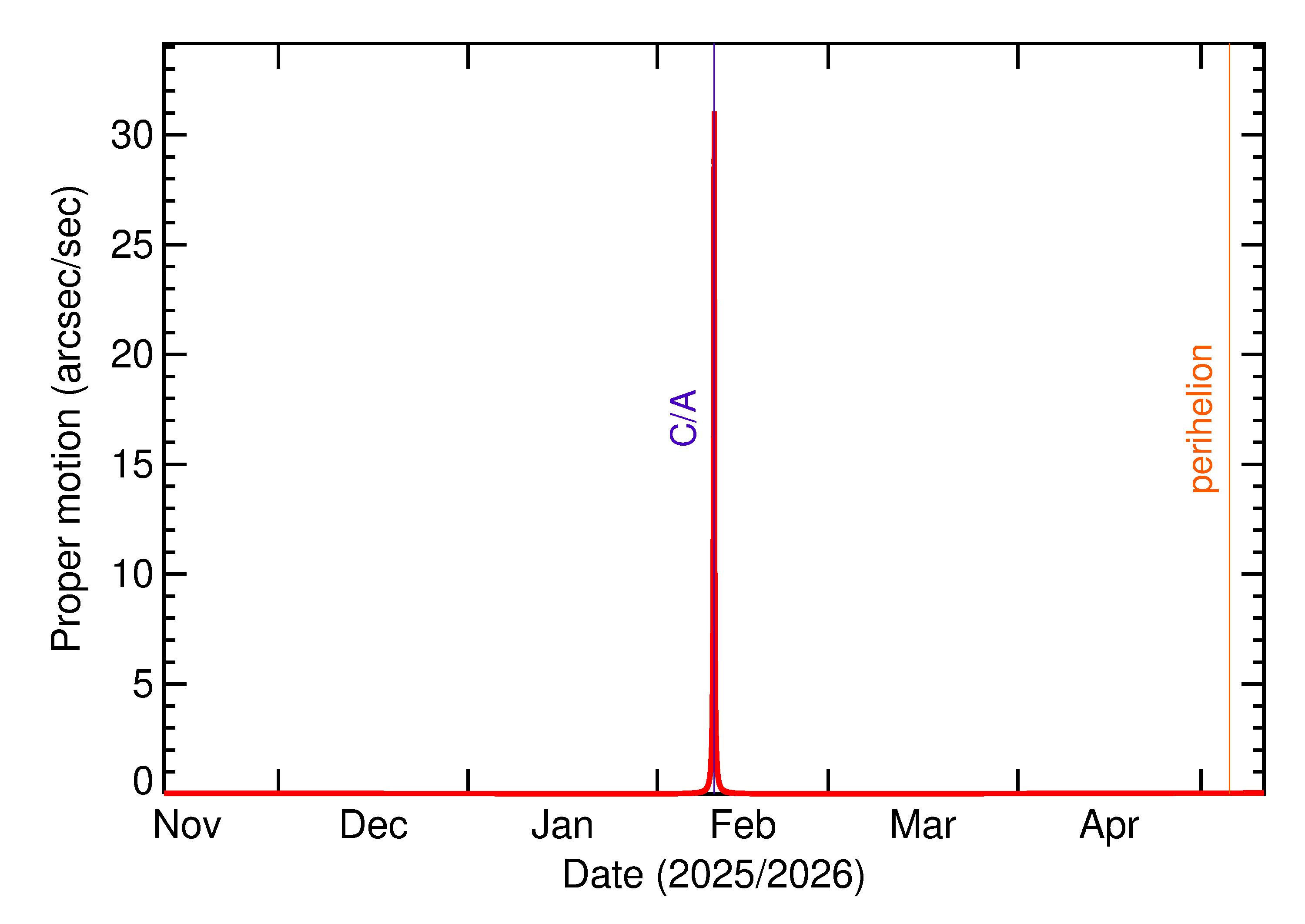 Proper motion rate of 2026 CH2 in the months around closest approach
