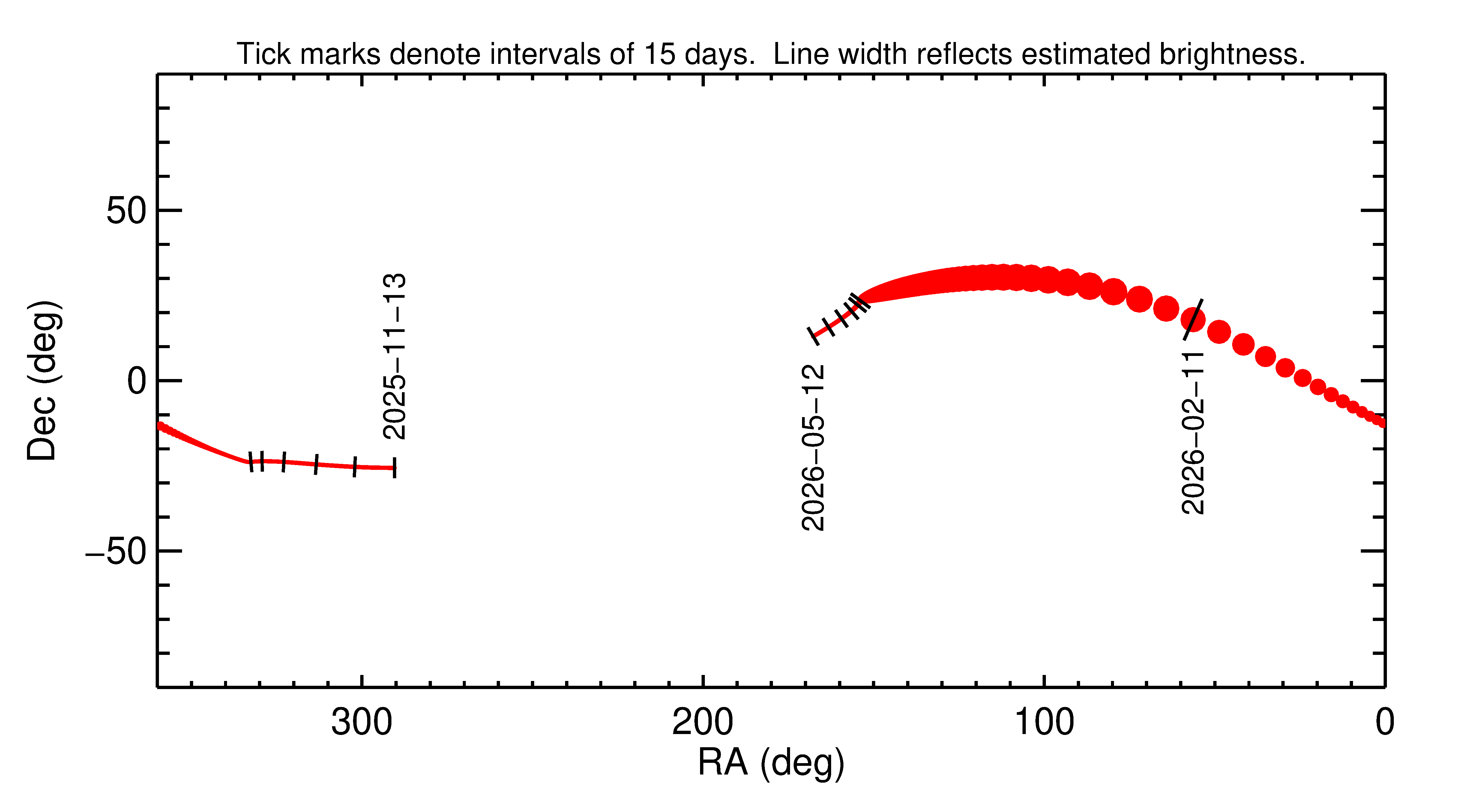 Right ascension and declination of 2026 CP2 in the months around closest approach