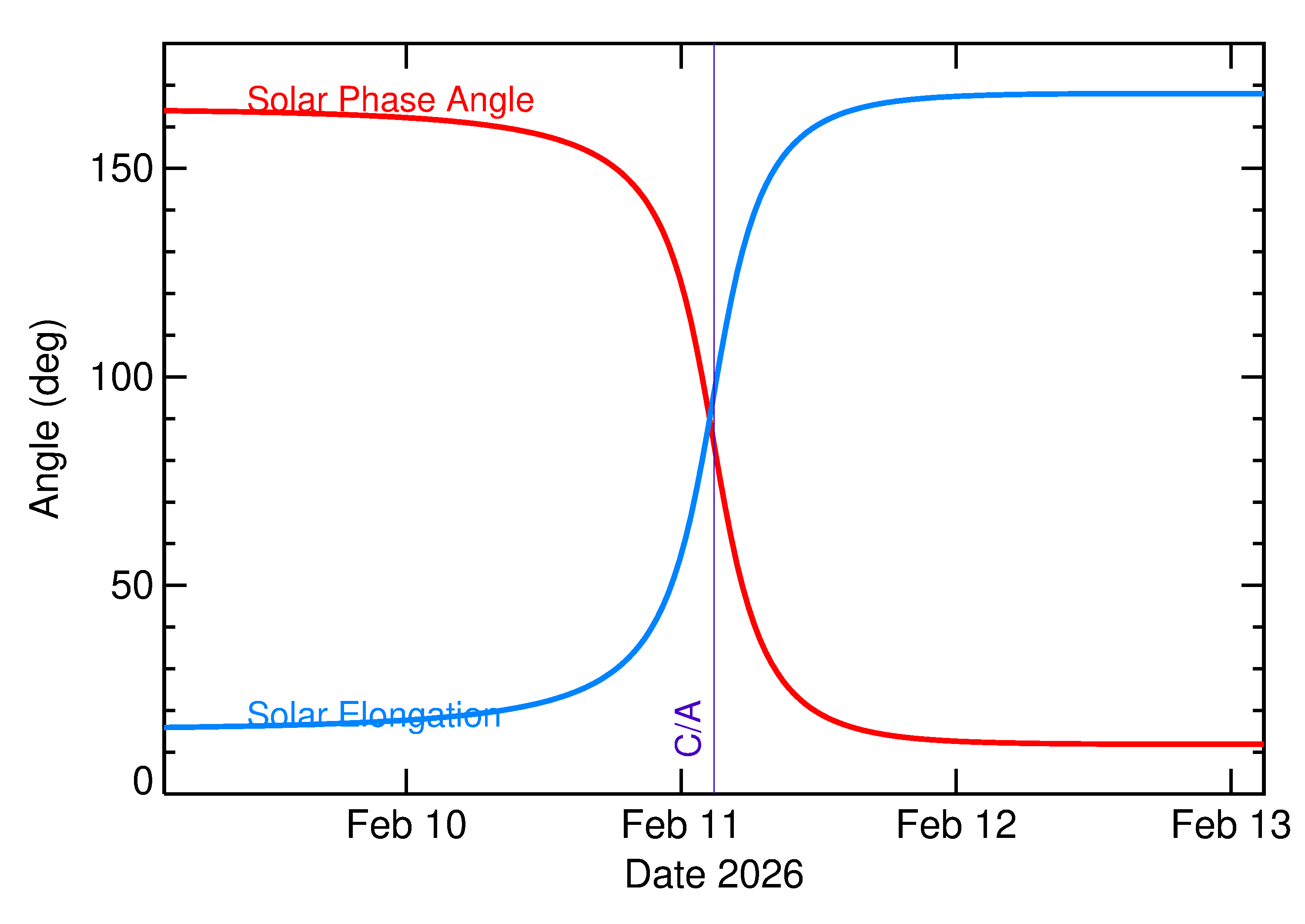Solar Elongation and Solar Phase Angle of 2026 CP2 in the days around closest approach