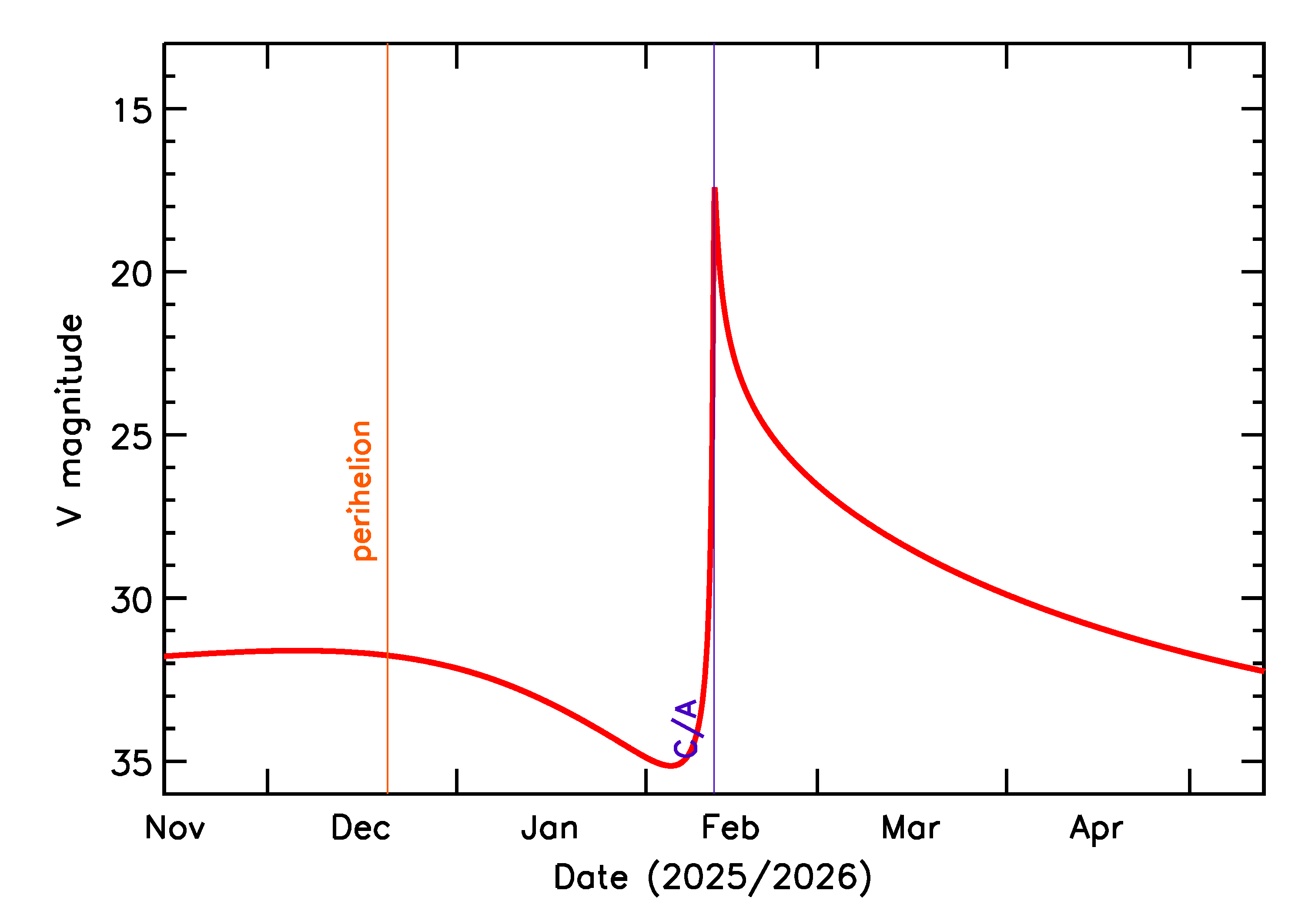 Predicted Brightness of 2026 CP2 in the months around closest approach