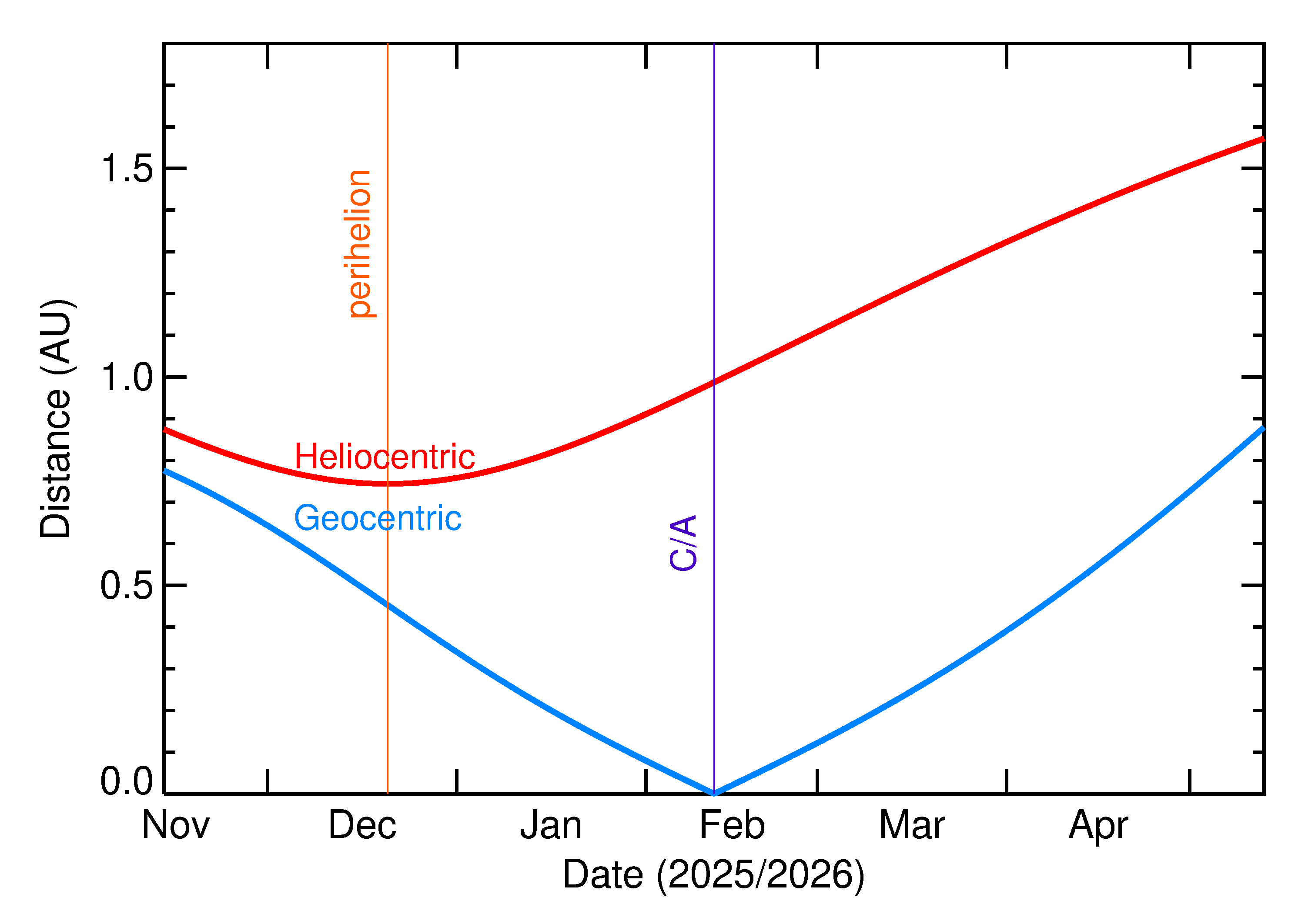 Heliocentric and Geocentric Distances of 2026 CP2 in the months around closest approach