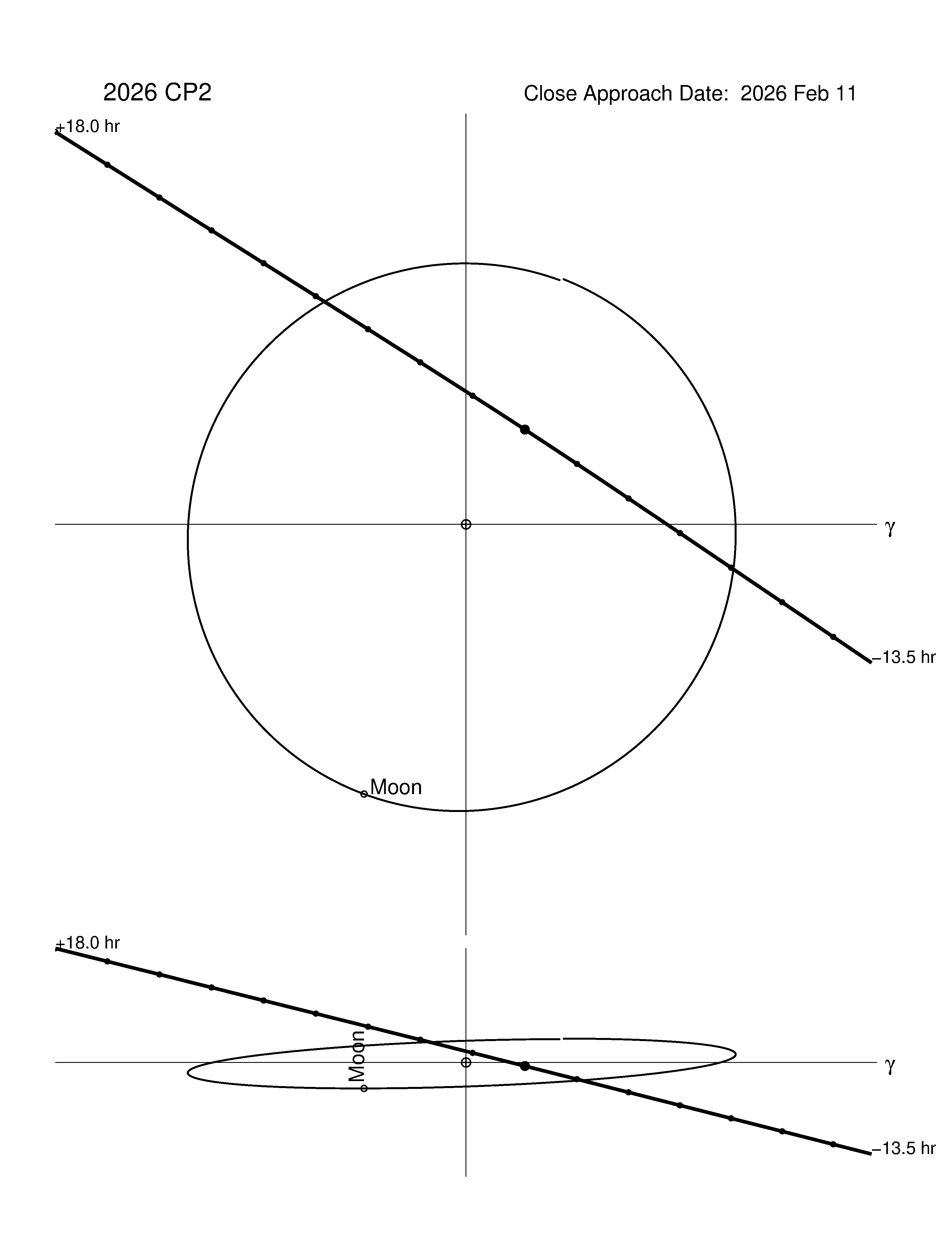 Near-Earth trajectory of 2026 CP2