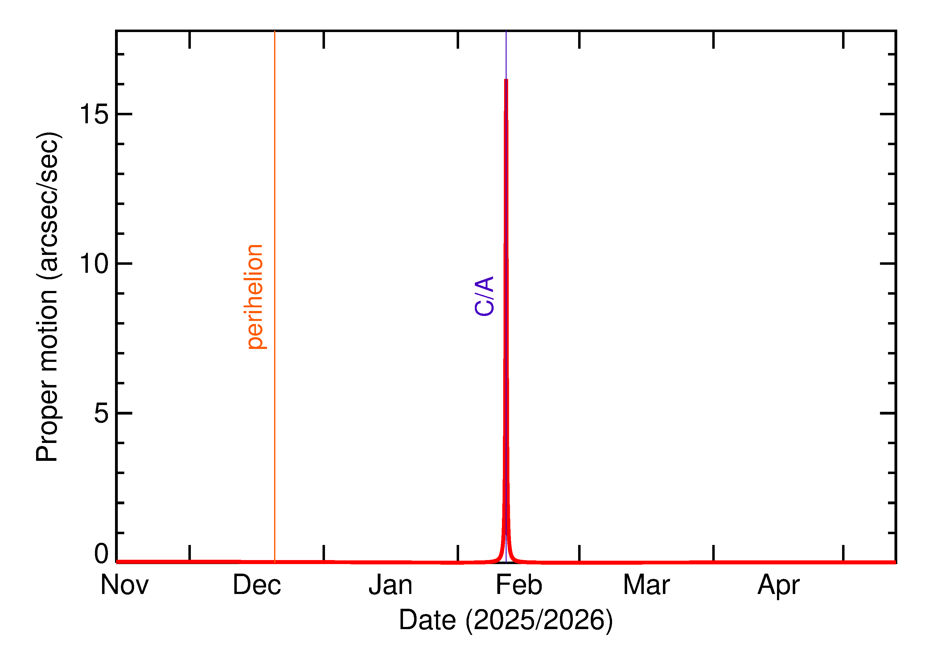 Proper motion rate of 2026 CP2 in the months around closest approach
