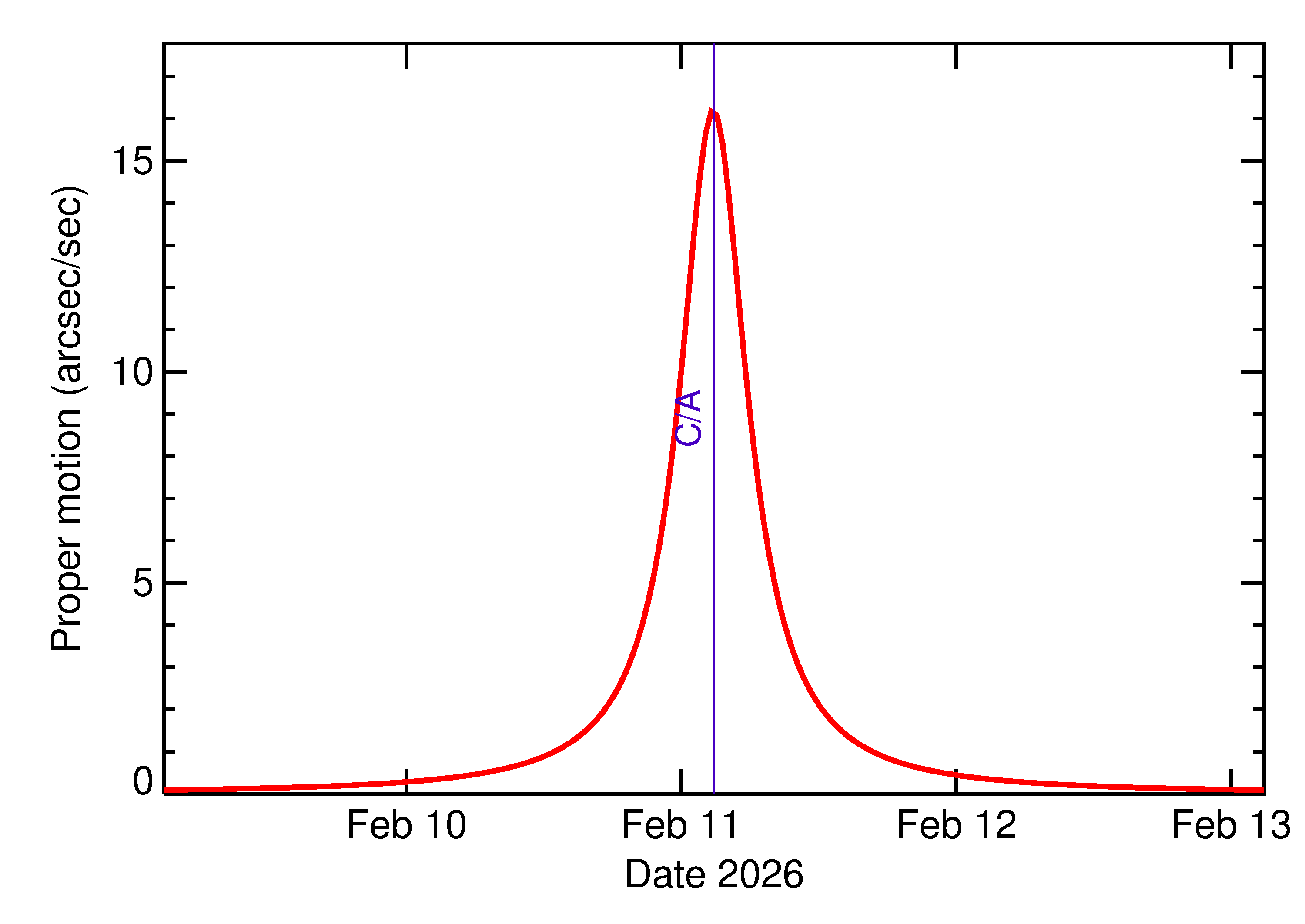 Proper motion rate of 2026 CP2 in the days around closest approach