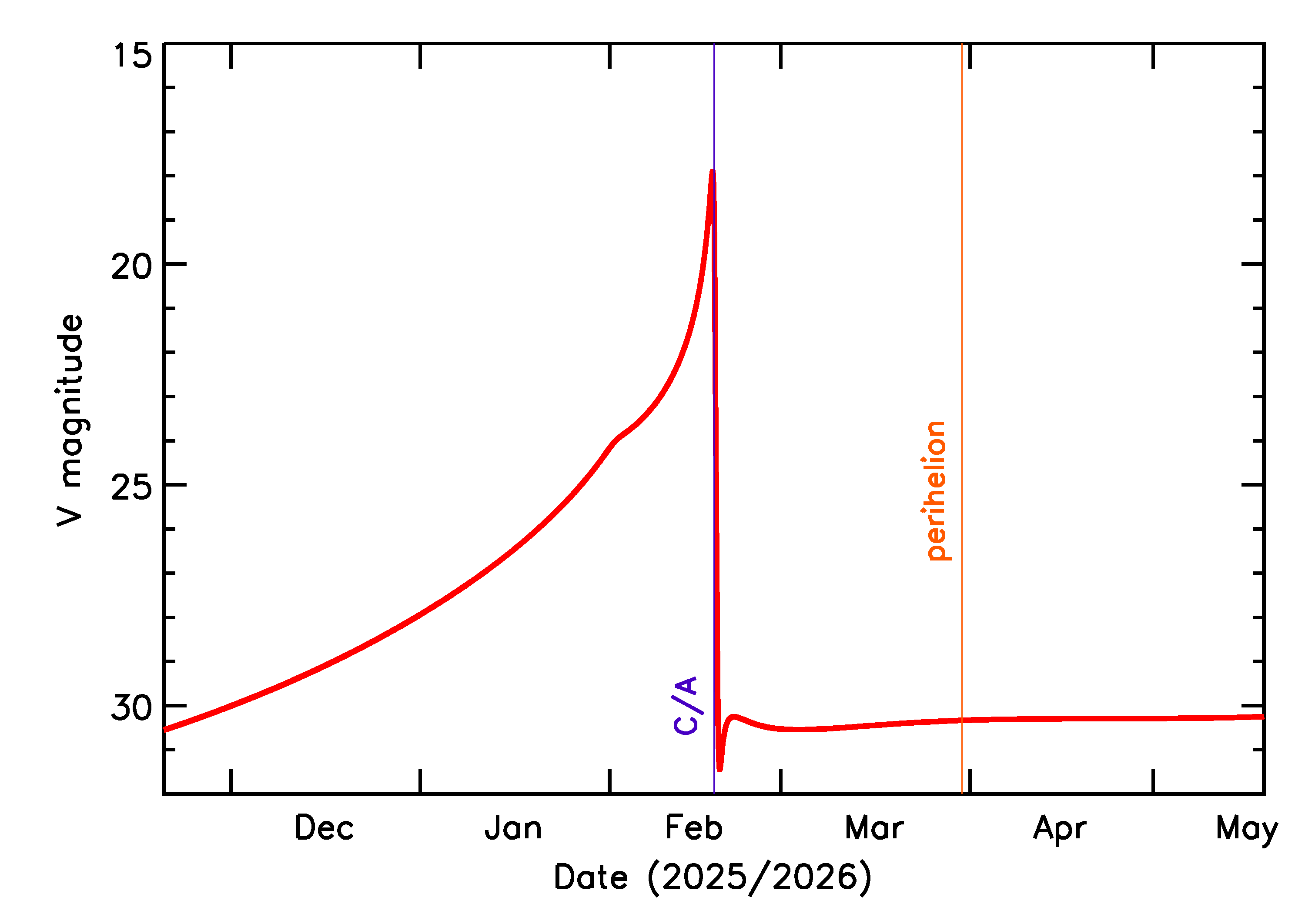 Predicted Brightness of 2026 CR2 in the months around closest approach